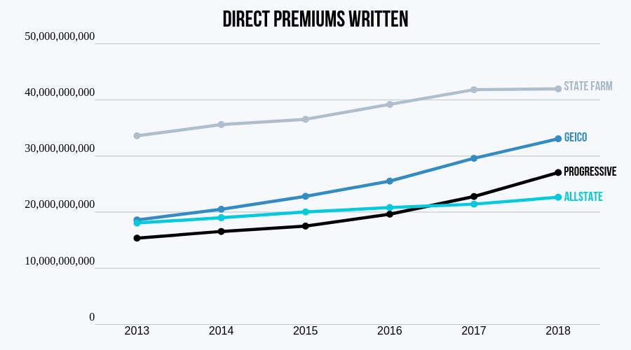 Top Four Car Insurance Companies by Direct Premiums Written