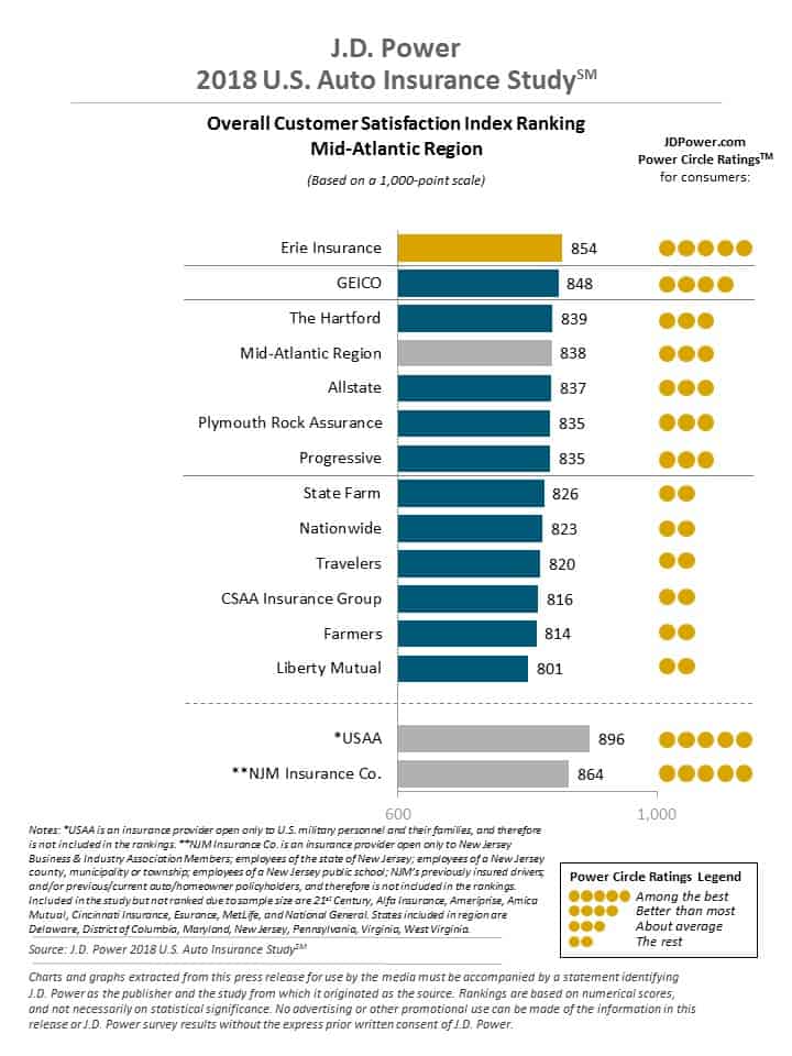 J.D. Power Insurance Co. Ratings