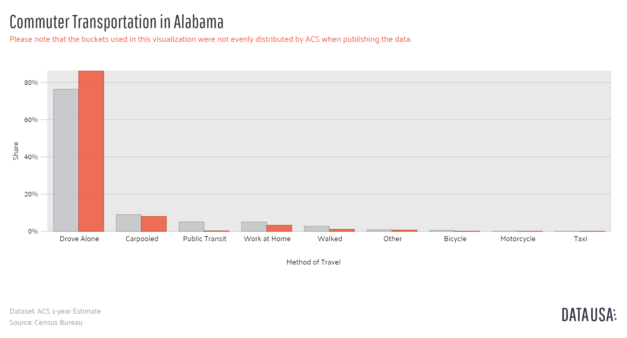 Commuter Transportation in Alabama