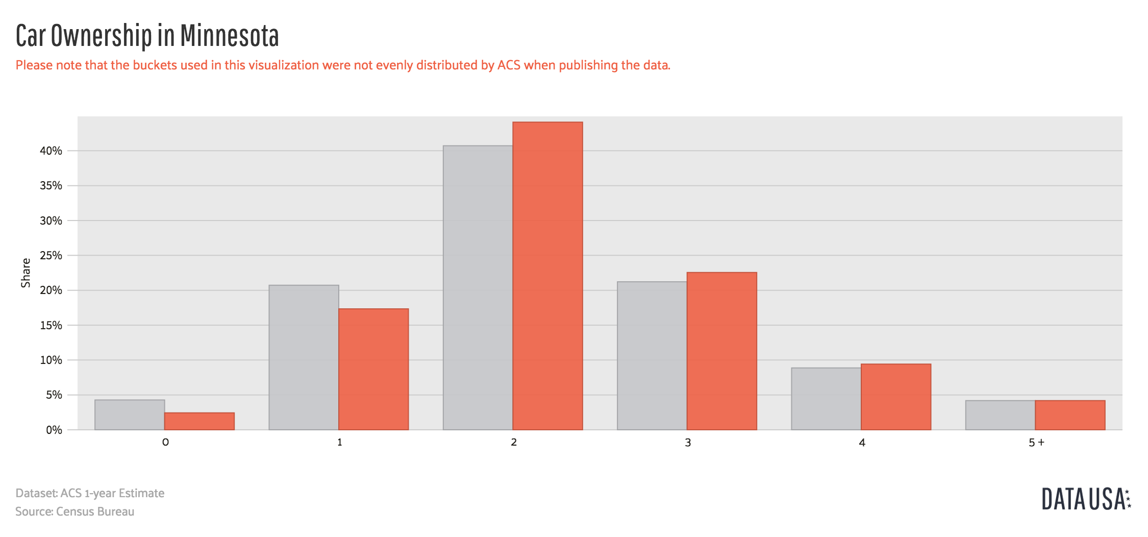 Car Ownership Statistics in Minnesota