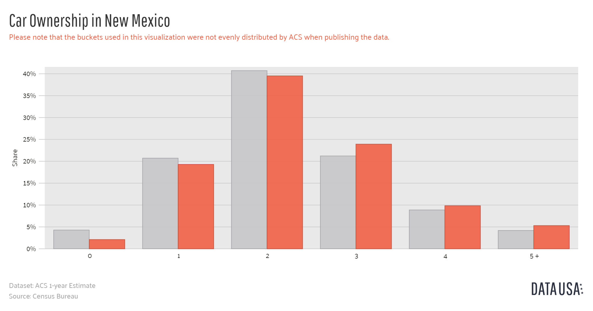 Data USA - Bar Chart of Car Ownership in New Mexico