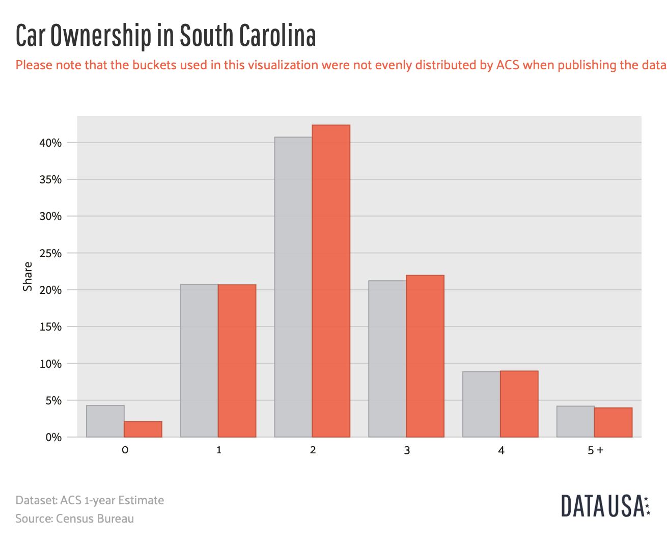 Car Ownership in South Carolina