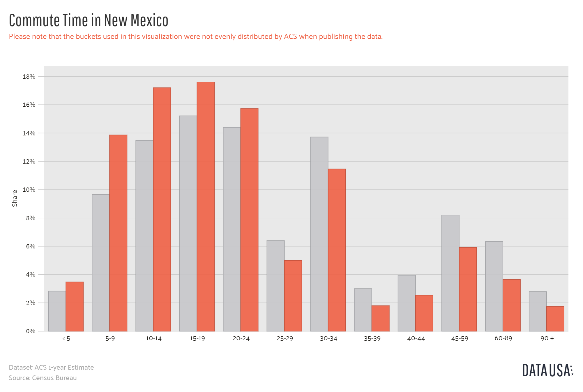 Data USA - Bar Chart of Commute Time in New Mexico