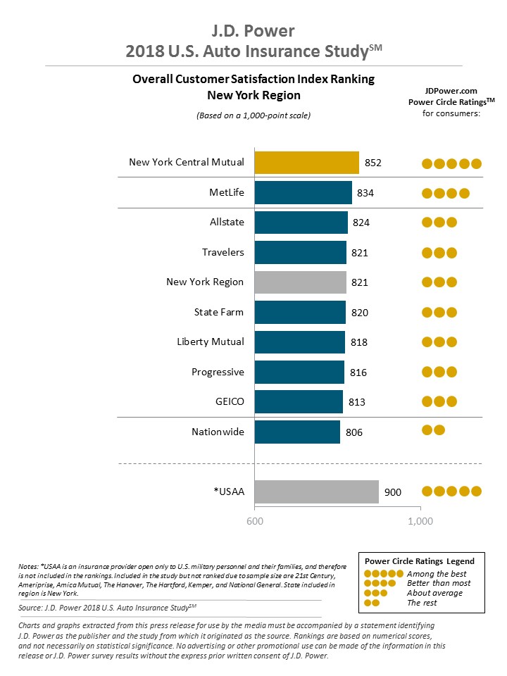 J.D.Power Customer Satisfaction Survey in New York