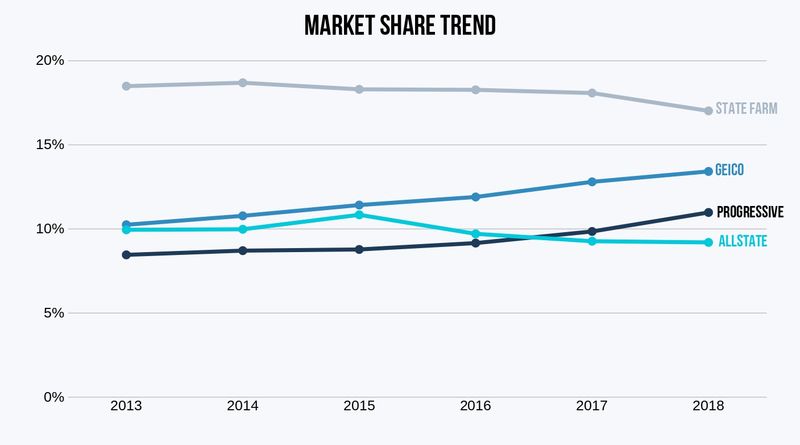 Top Four Car Insurance Companies by Market Share