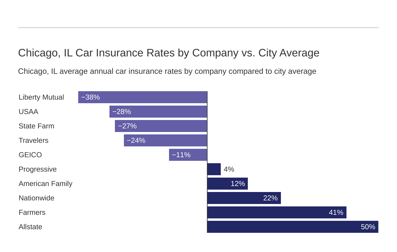  Chicago, IL Car Insurance Rates by Company vs. City Average