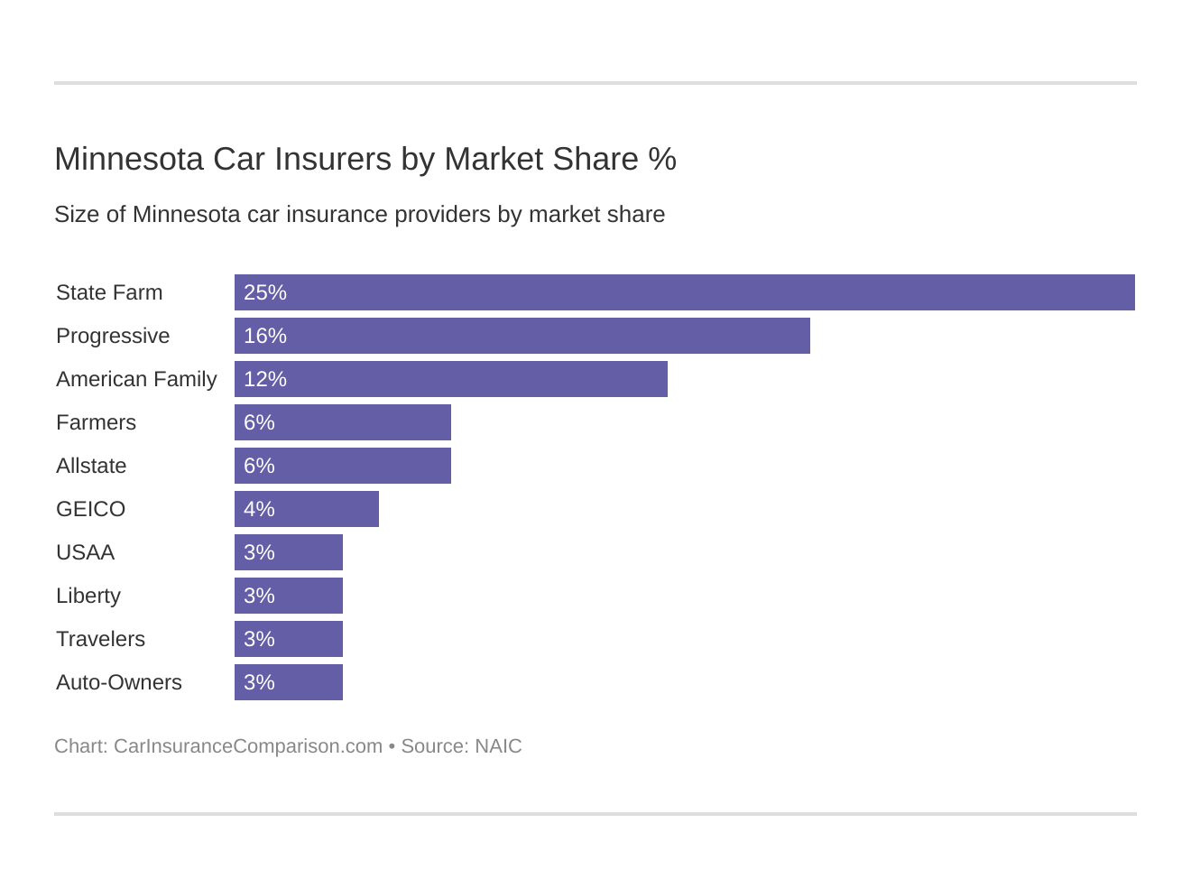 Minnesota Car Insurers by Market Share % Minnesota Car Insurers by Market Share %