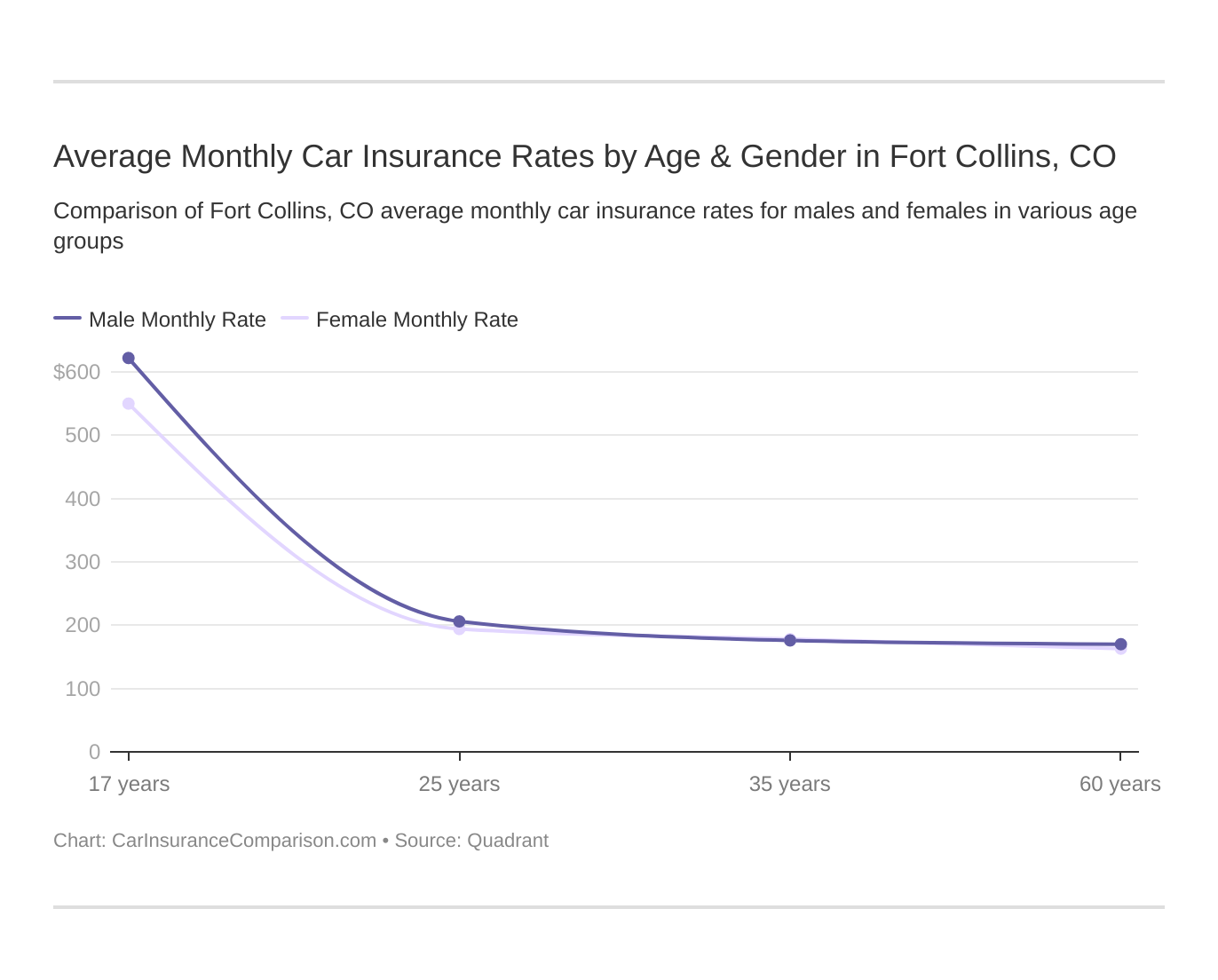 Average Monthly Car Insurance Rates by Age & Gender in Fort Collins, CO