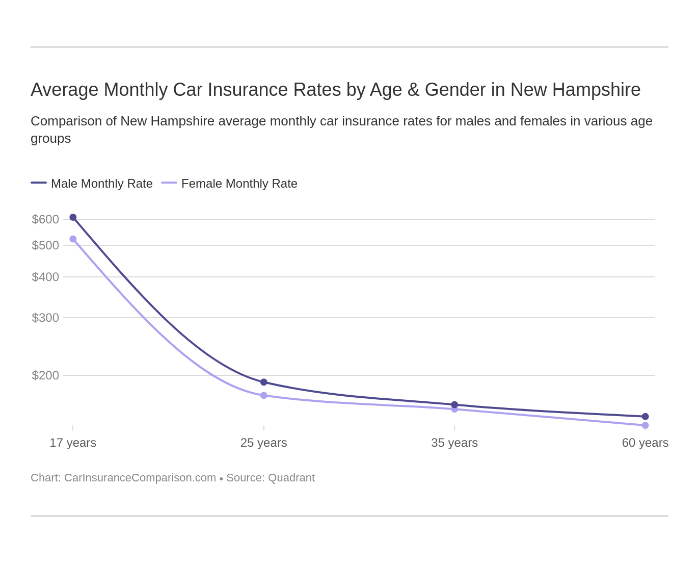 Average Monthly Car Insurance Rates by Age & Gender in New Hampshire