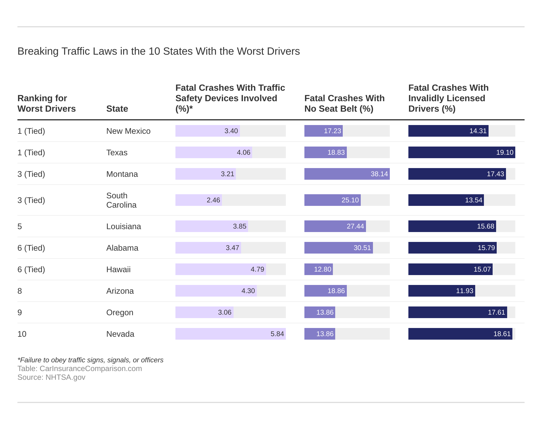 Breaking Traffic Laws in the 10 States With the Worst Drivers