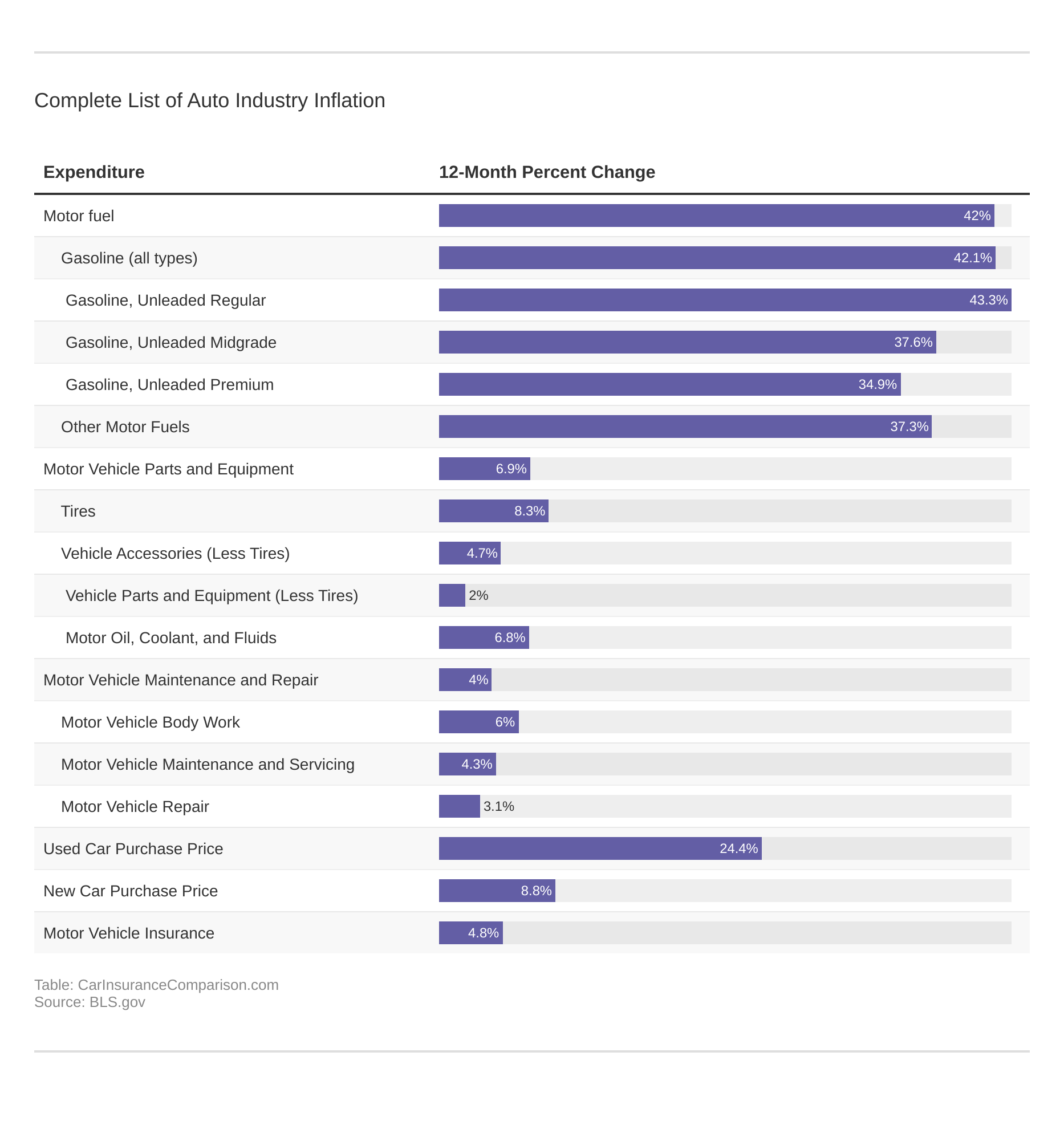 Complete List of Auto Industry Inflation