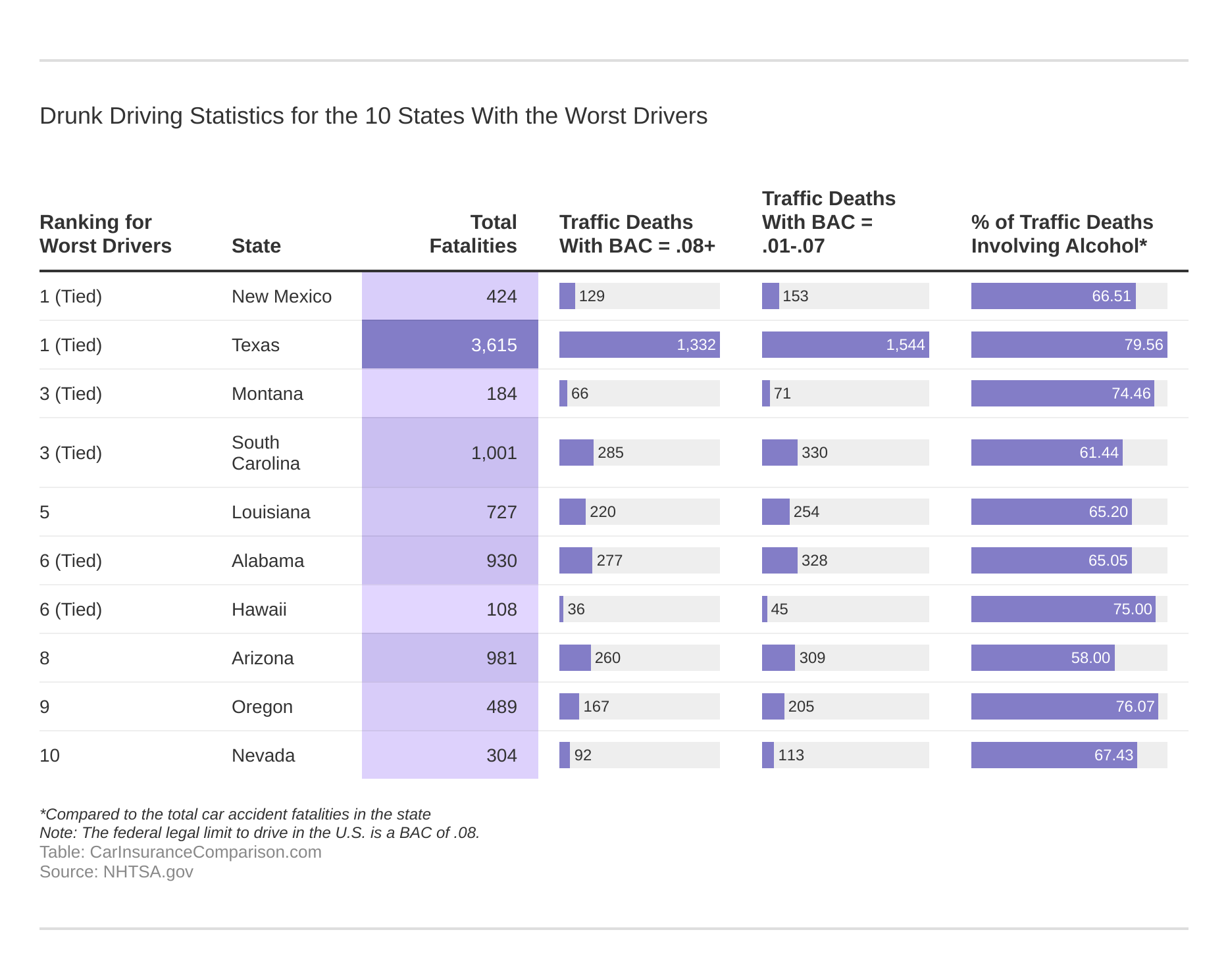 Drunk Driving Statistics for the 10 States With the Worst Drivers