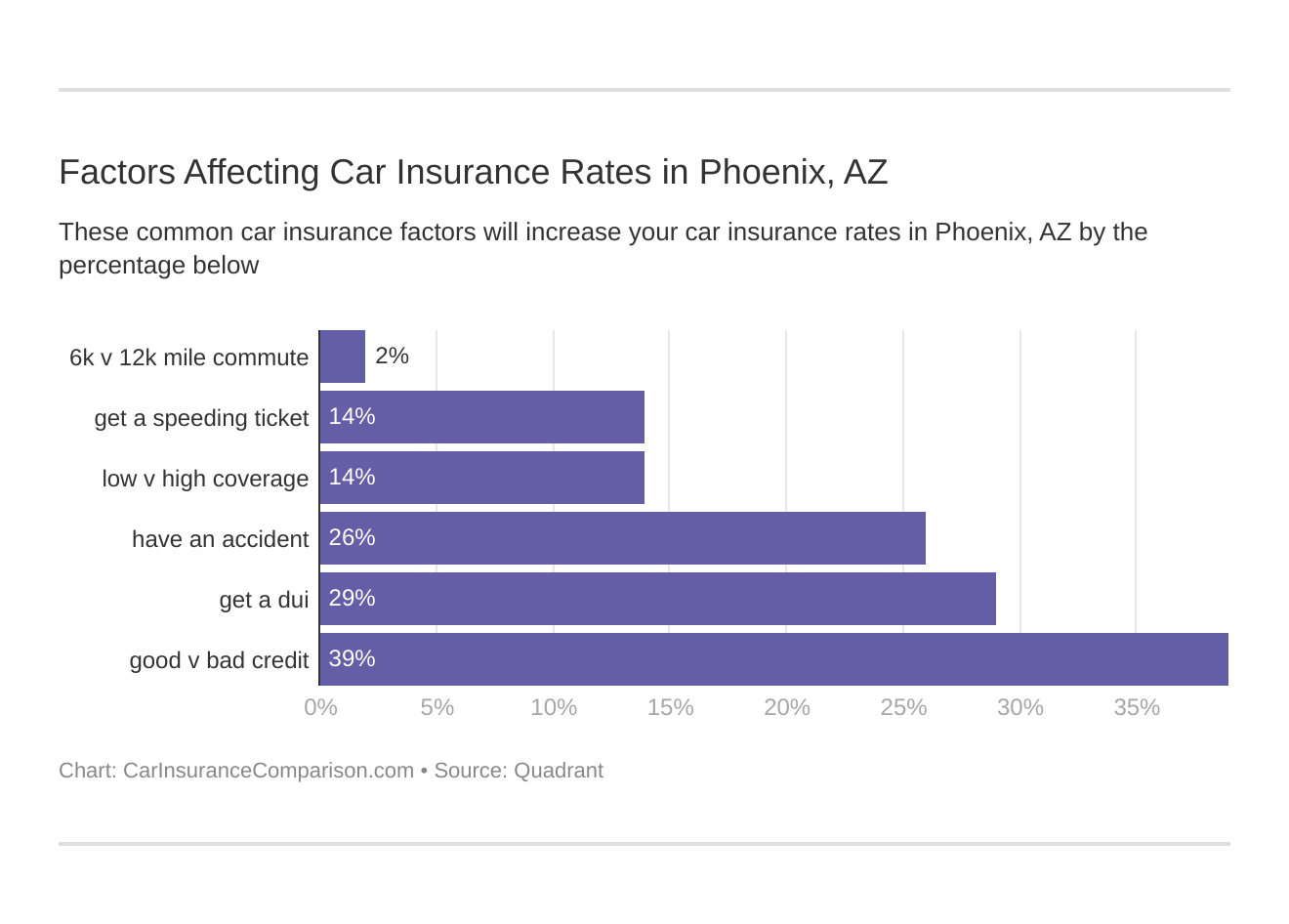 Factors Affecting Car Insurance Rates in Phoenix, AZ