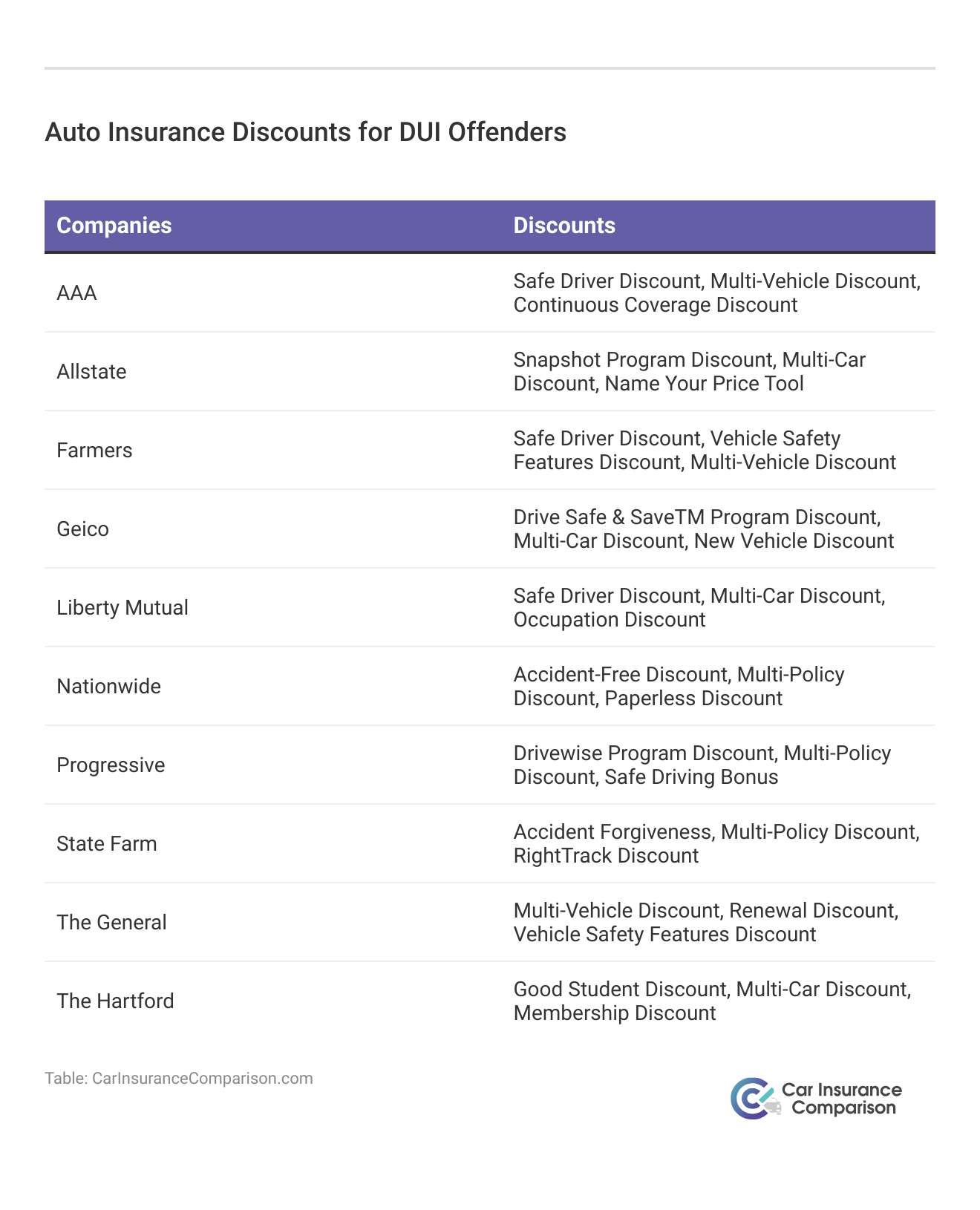 <h3>Auto Insurance Discounts for DUI Offenders</h3>