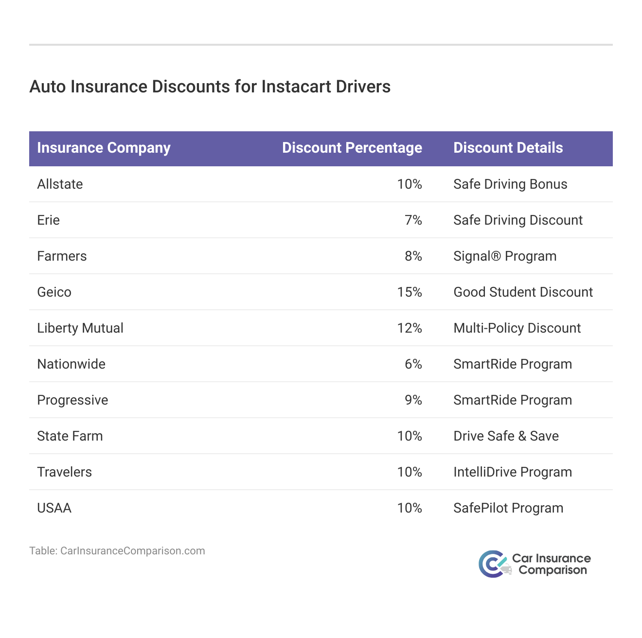 <h3>Auto Insurance Discounts for Instacart Drivers</h3>