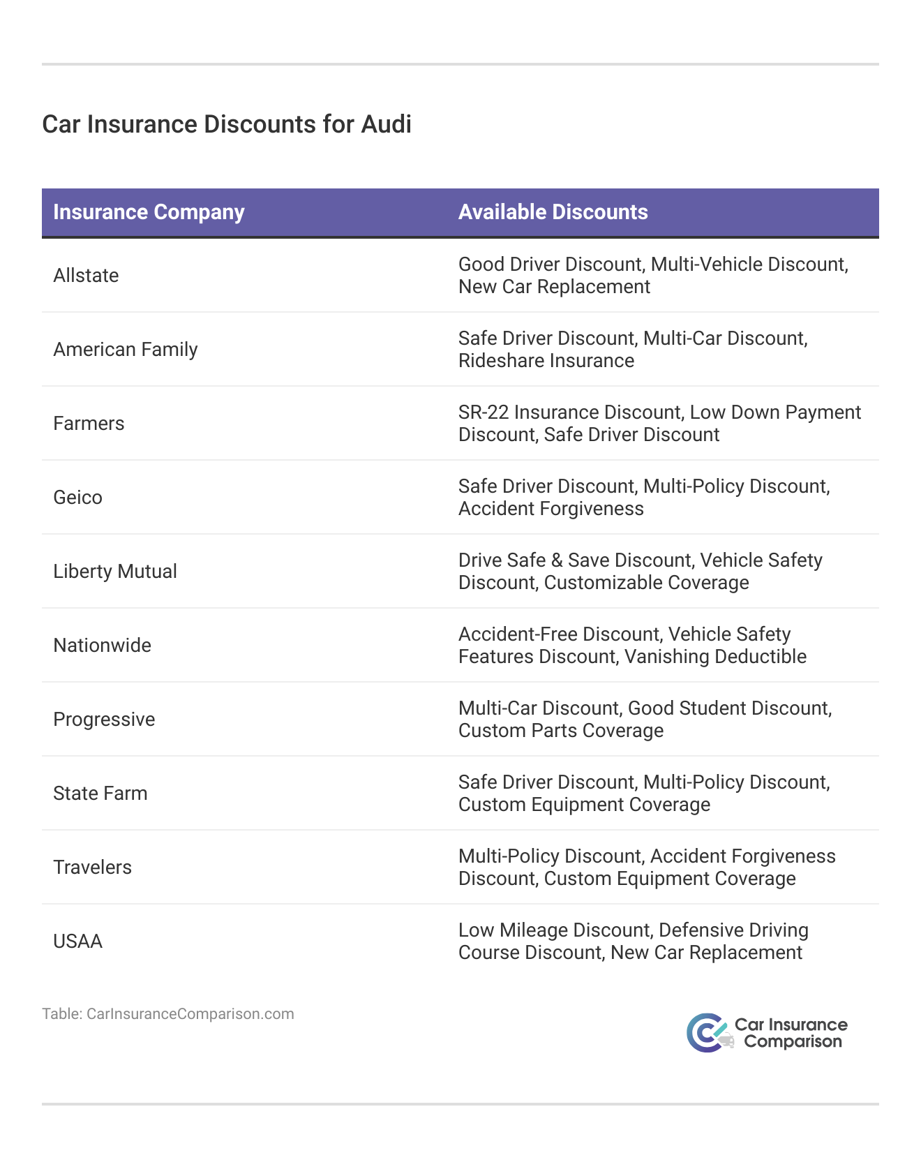 <h3>Car Insurance Discounts for Audi</h3>