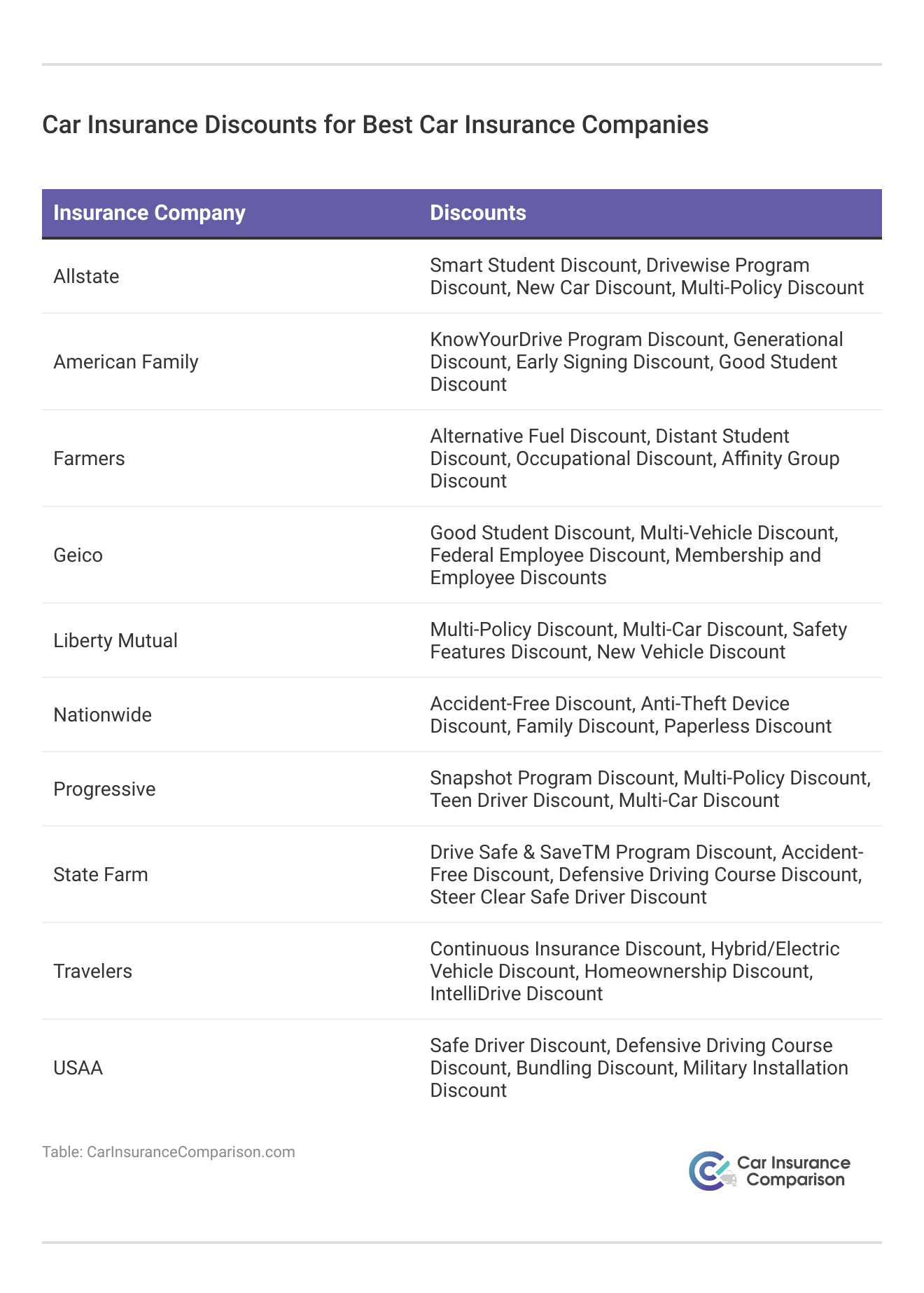 <h3>Car Insurance Discounts for Best Car Insurance Companies</h3>