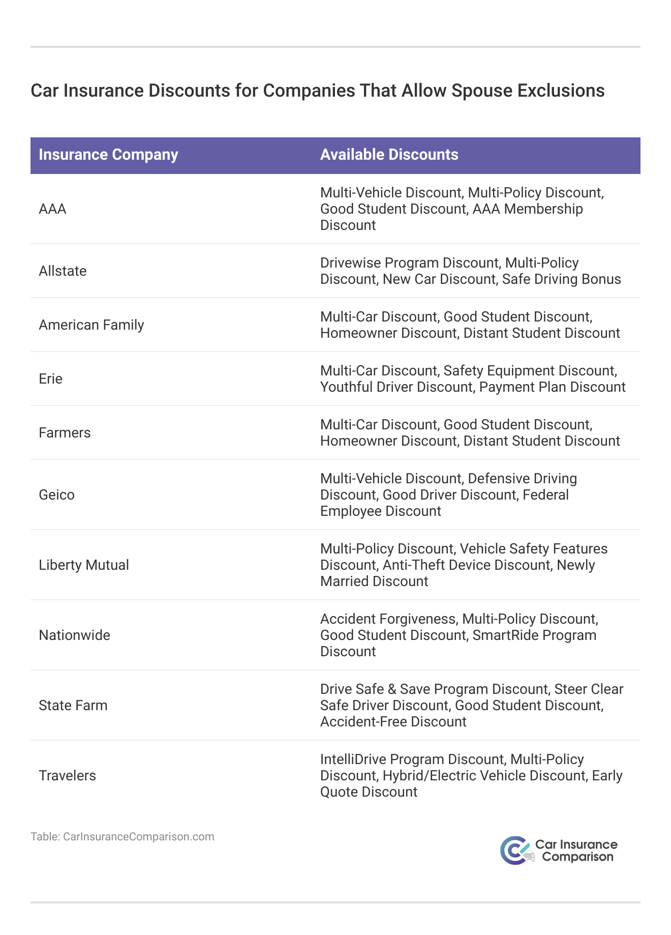<h3>Car Insurance Discounts for Companies That Allow Spouse Exclusions</h3>