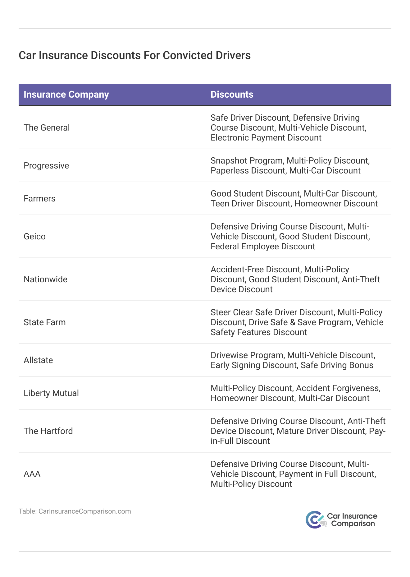 <h3>Car Insurance Discounts For Convicted Drivers</h3>