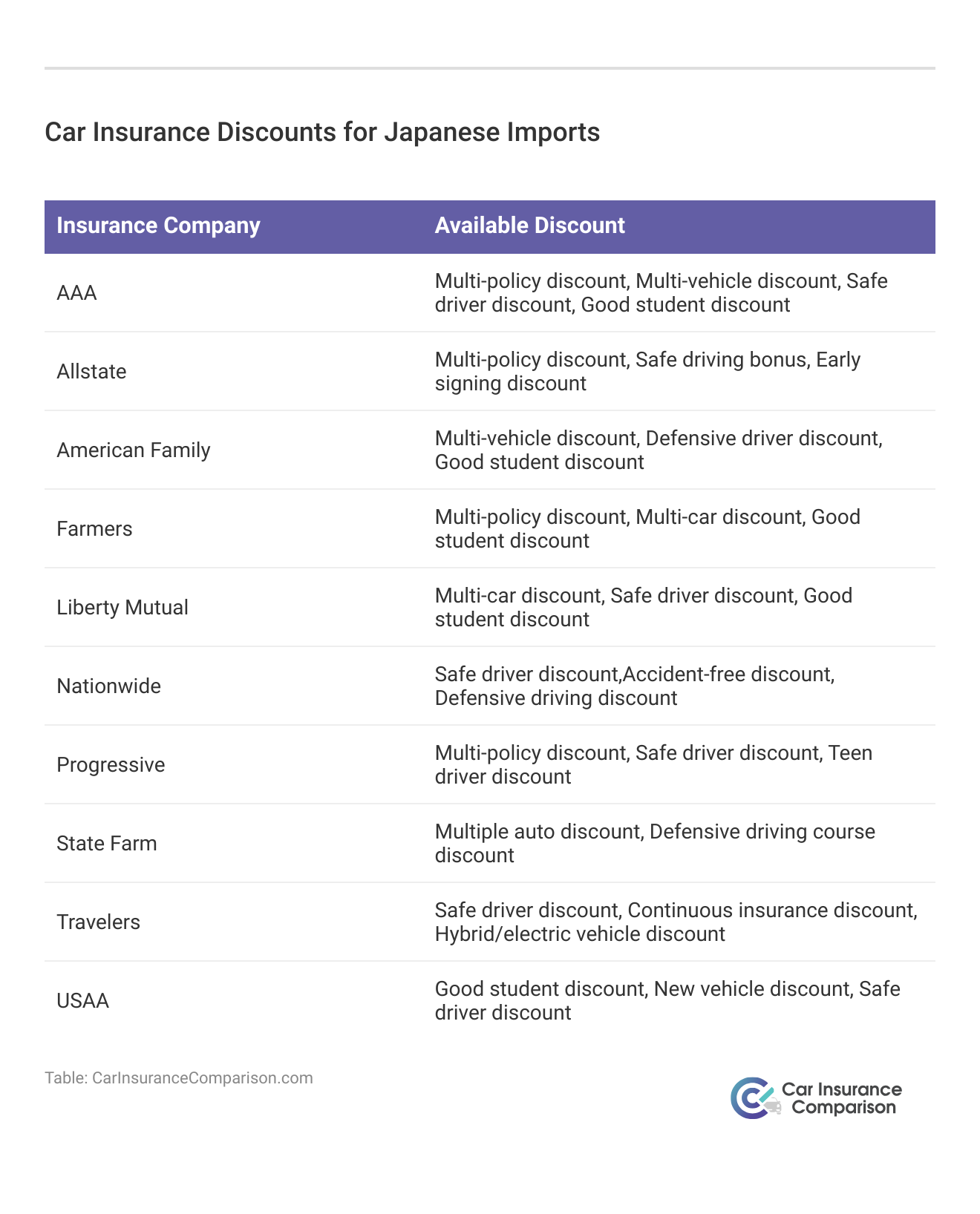 <h3>Car Insurance Discounts for Japanese Imports</h3>