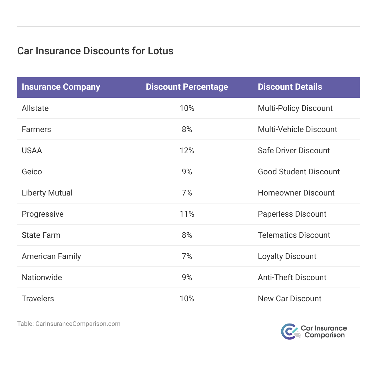 <h3>Car Insurance Discounts for Lotus</h3>