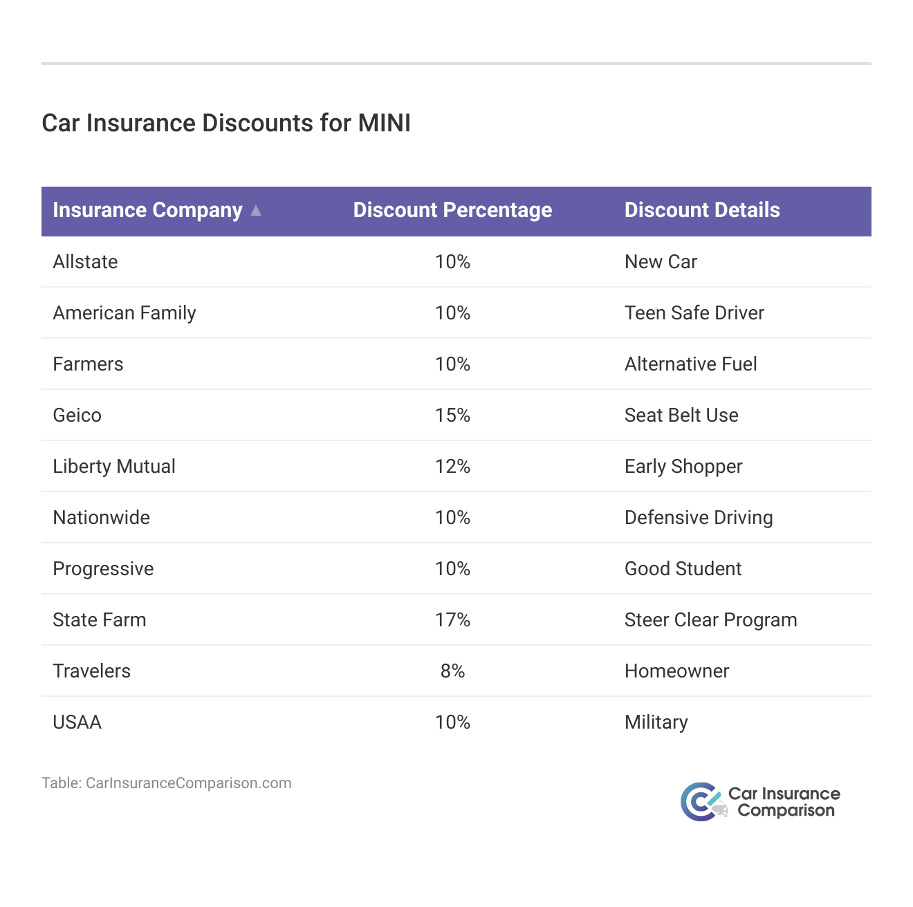 <h3>Car Insurance Discounts for MINI</h3>