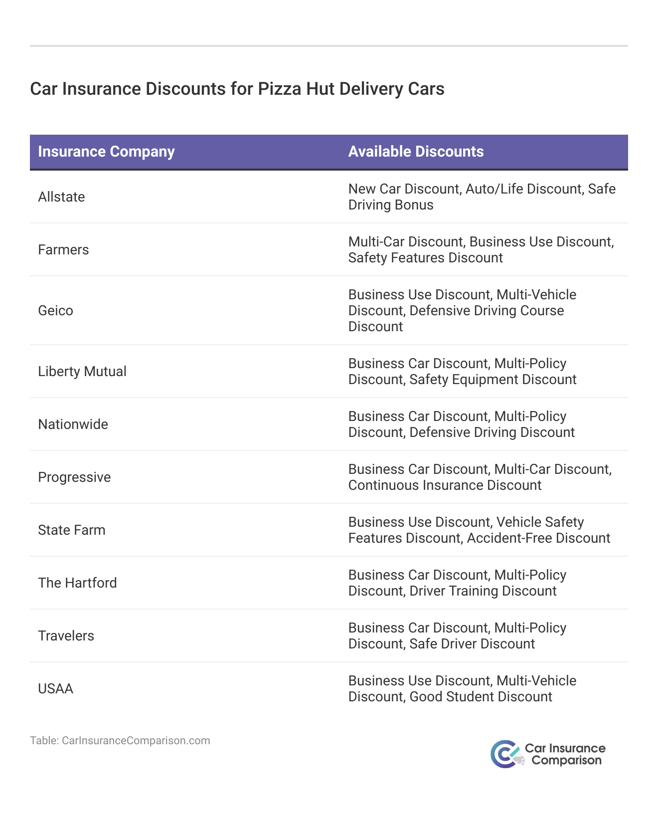 <h3>Car Insurance Discounts for Pizza Hut Delivery Cars</h3> 