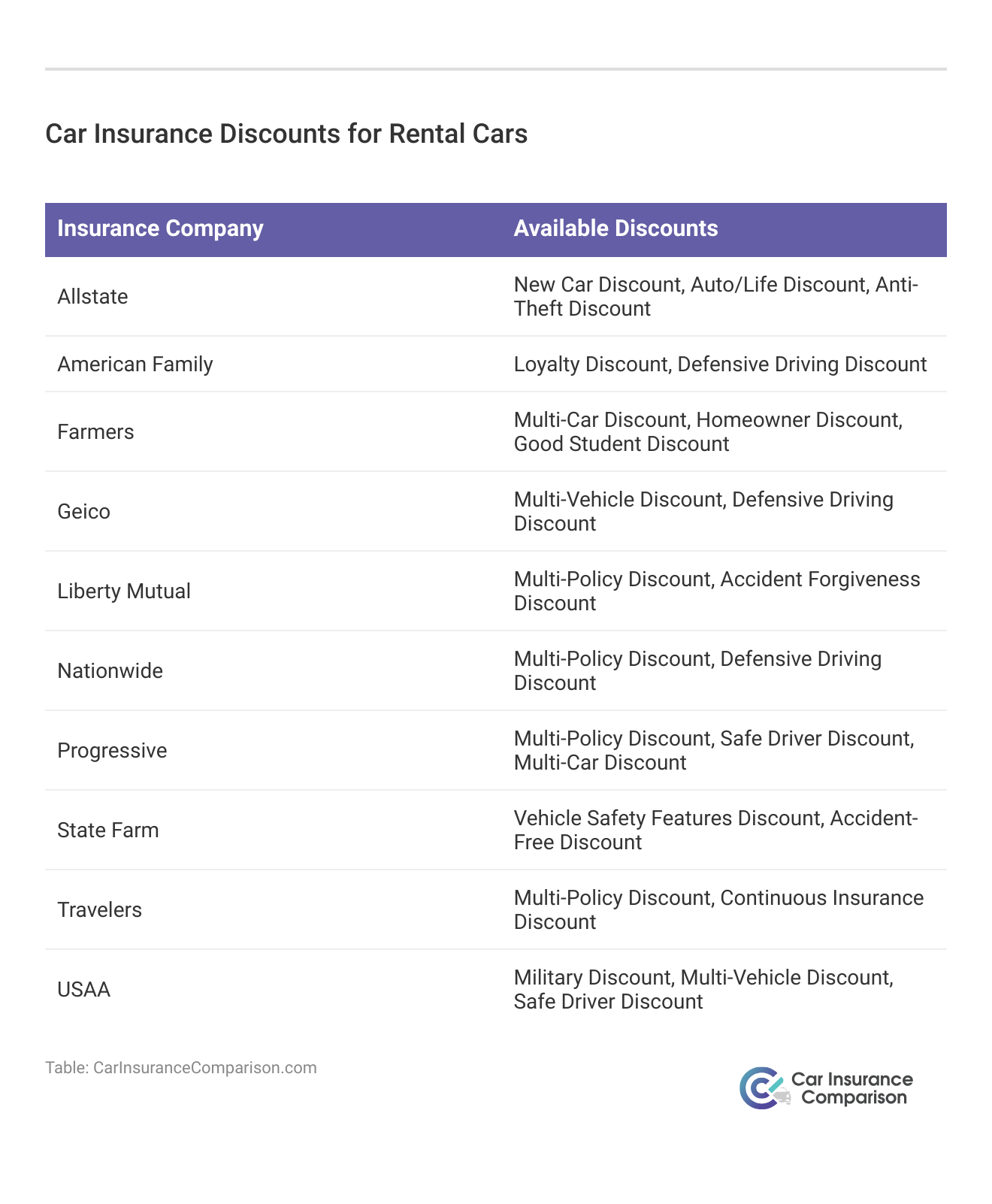 <h3>Car Insurance Discounts for Rental Cars</h3>