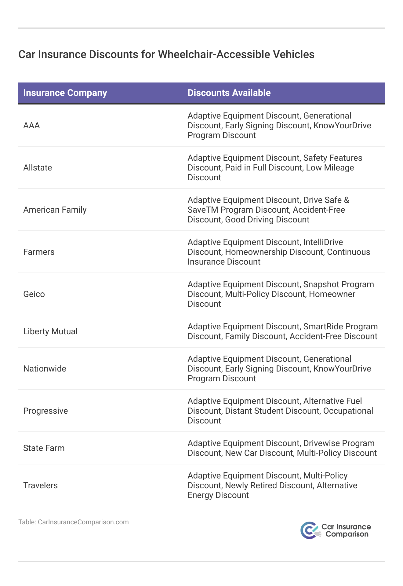 <h3>Car Insurance Discounts for Wheelchair-Accessible Vehicles</h3>