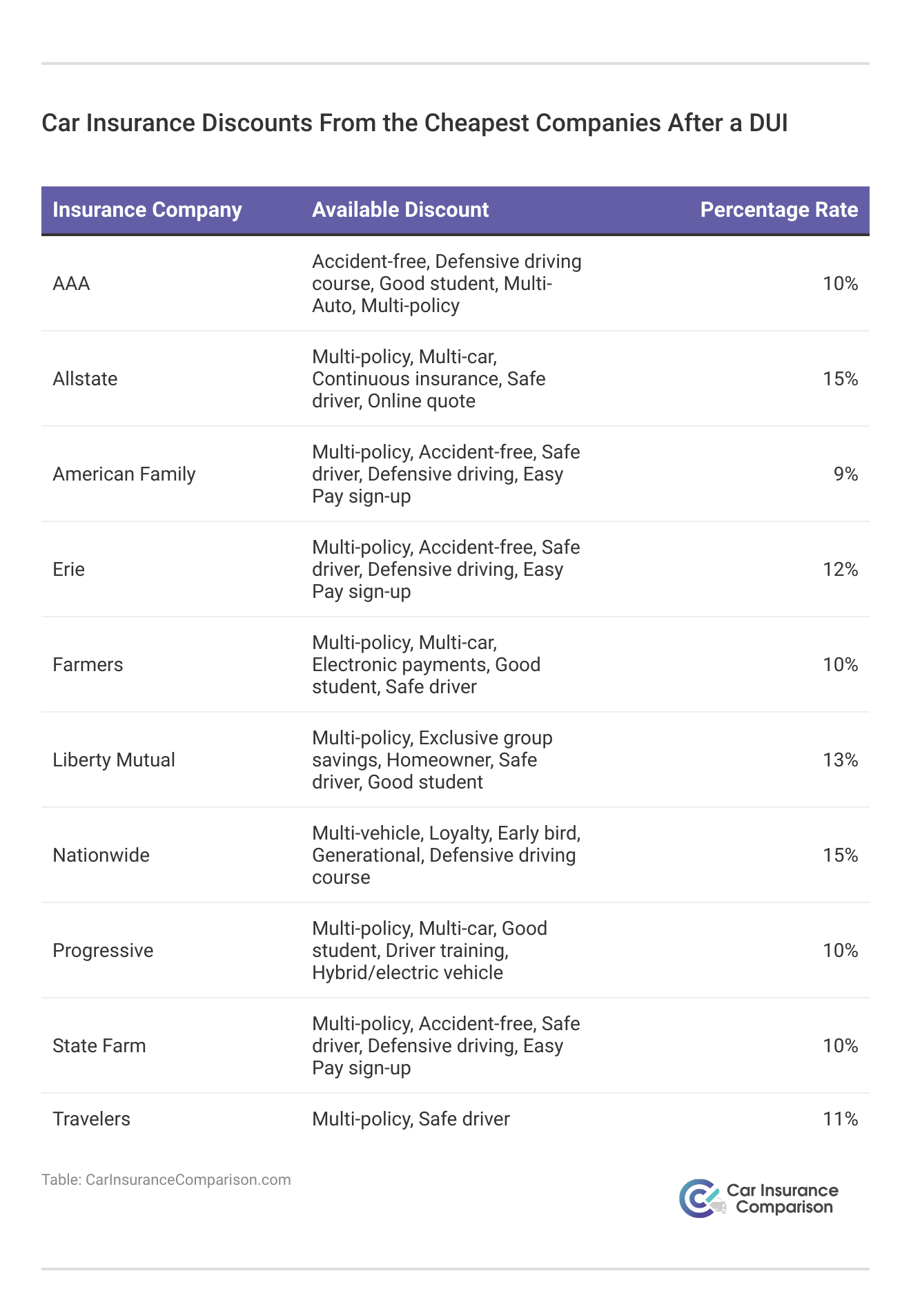 <h3>Car Insurance Discounts From the Cheapest Companies After a DUI</h3>