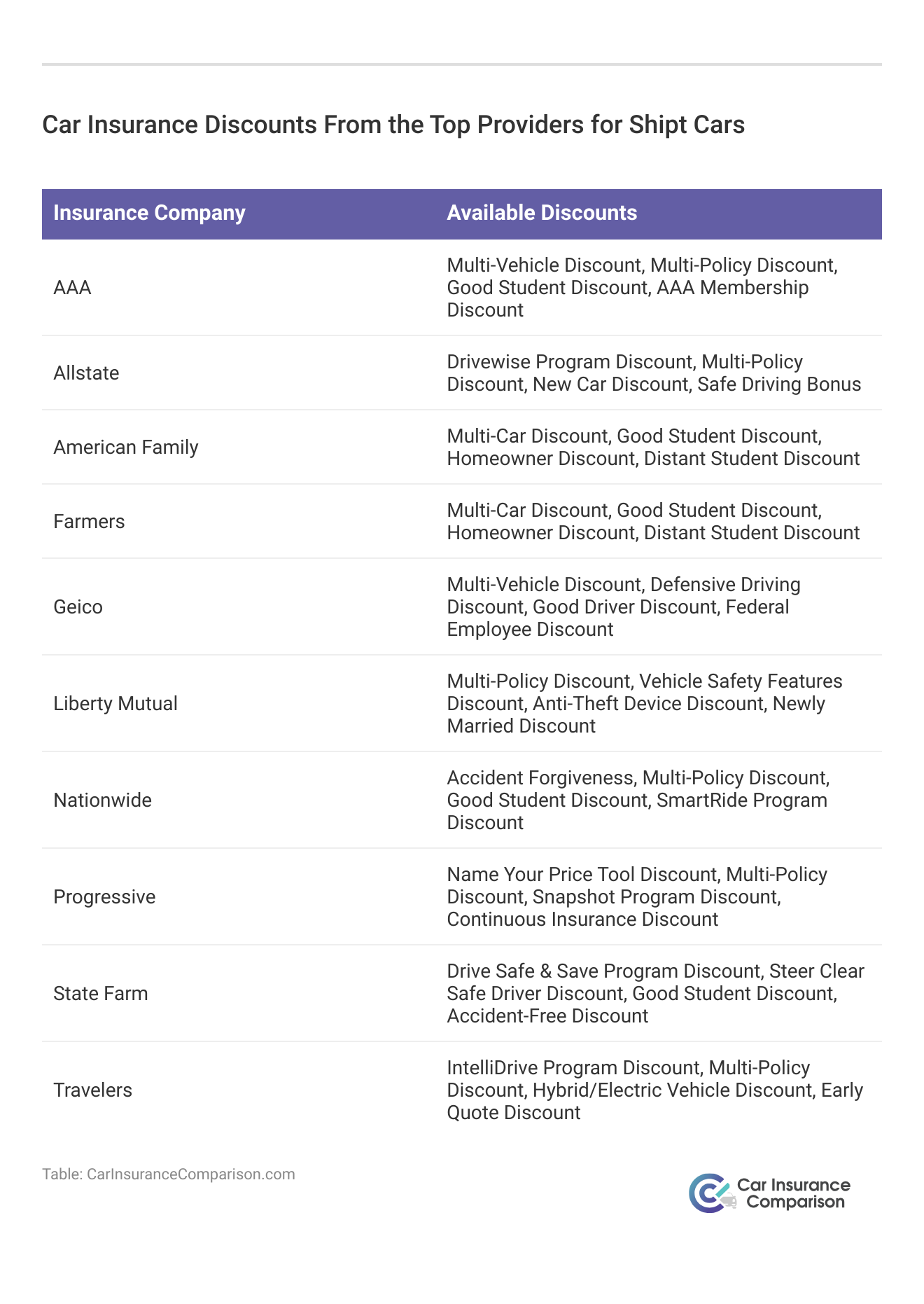<h3>Car Insurance Discounts From the Top Providers for Shipt Cars</h3>