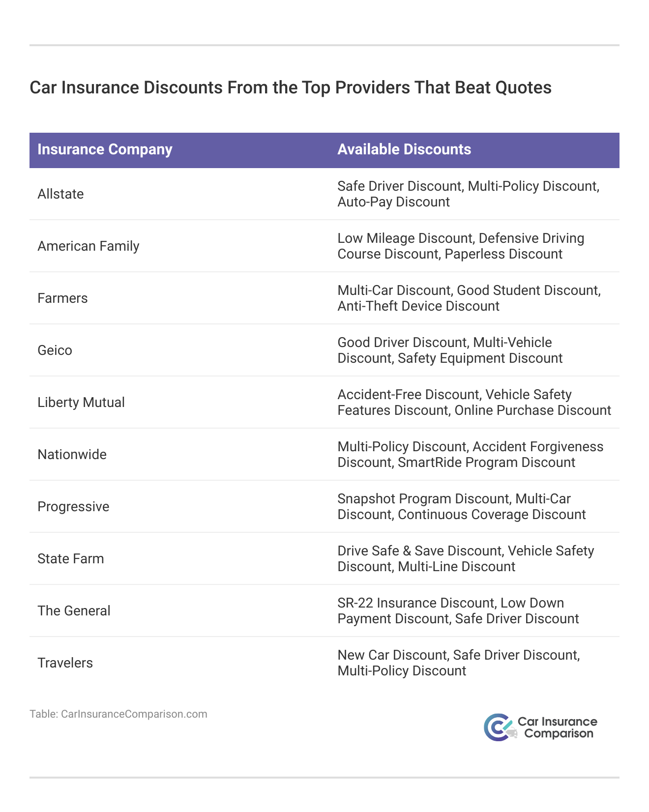 <h3>Car Insurance Discounts From the Top Providers That Beat Quotes</h3>