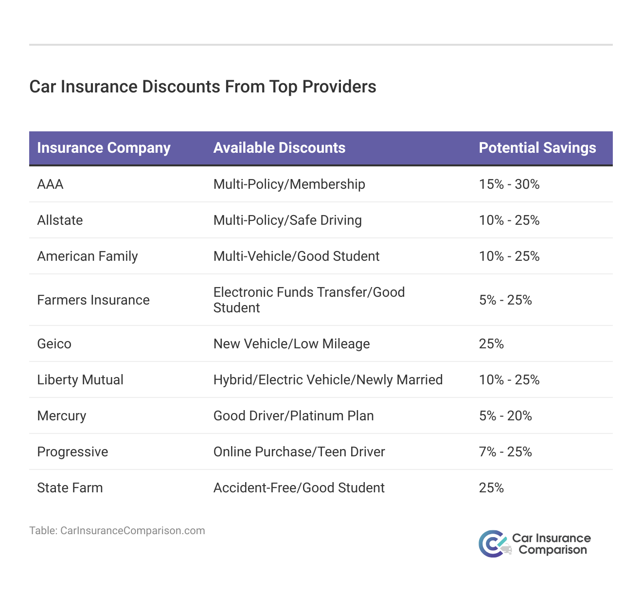 <h3>Car Insurance Discounts From Top Providers</h3>