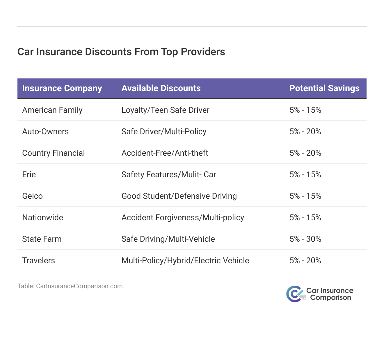 <h3>Car Insurance Discounts From Top Providers</h3>