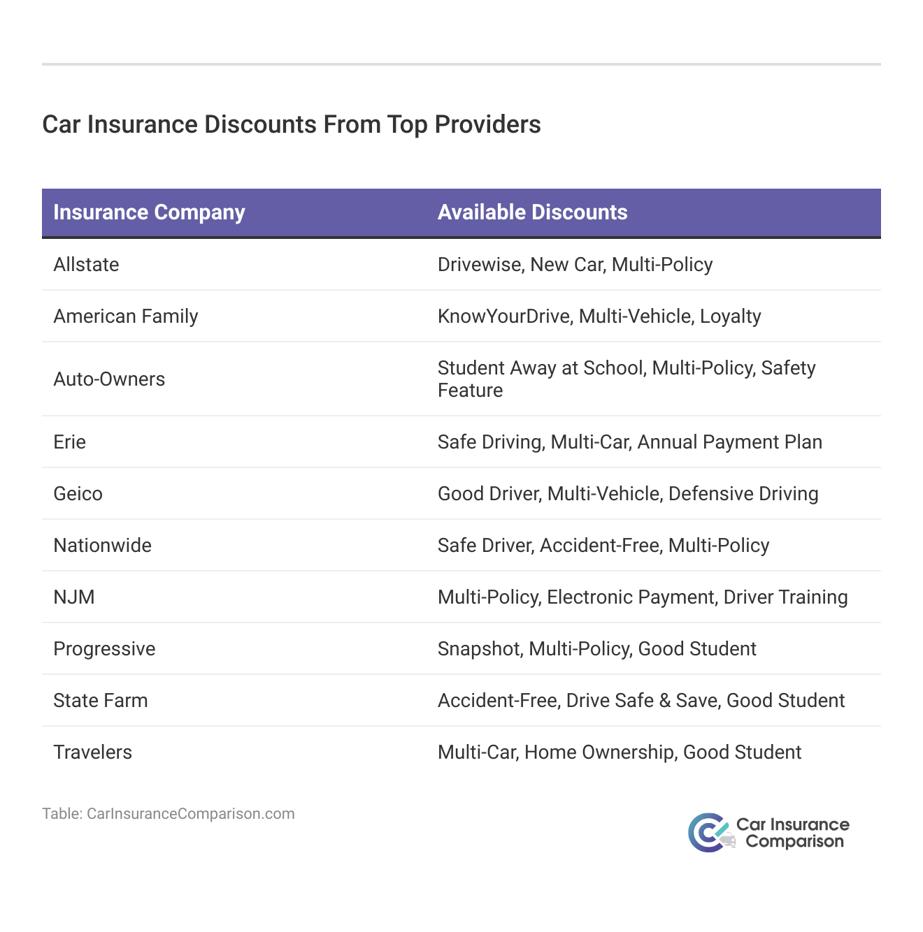 <h3>Car Insurance Discounts From Top Providers</h3>