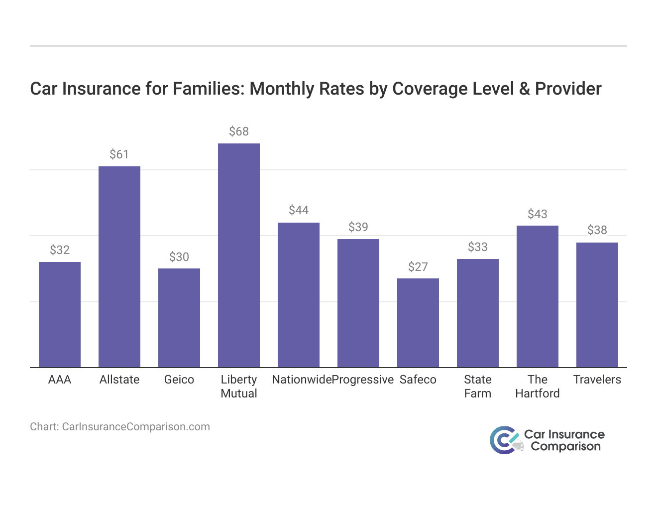 <h3>Car Insurance for Families: Monthly Rates by Coverage Level & Provider</h3>