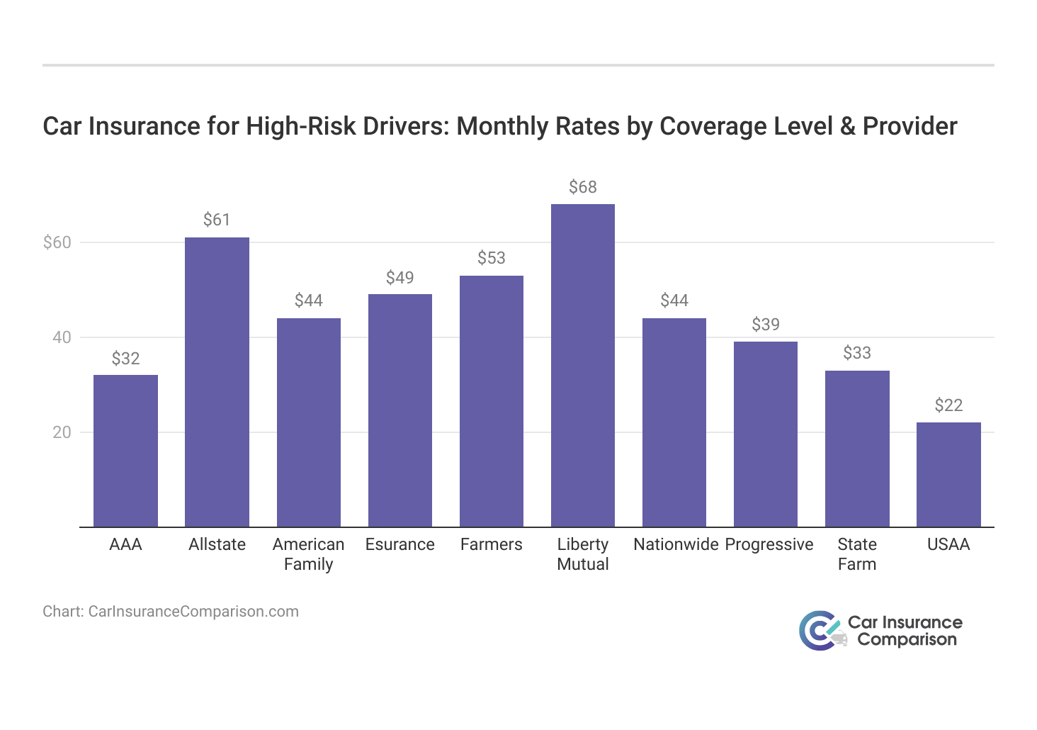 <h3>Car Insurance for High-Risk Drivers: Monthly Rates by Coverage Level & Provider</h3>