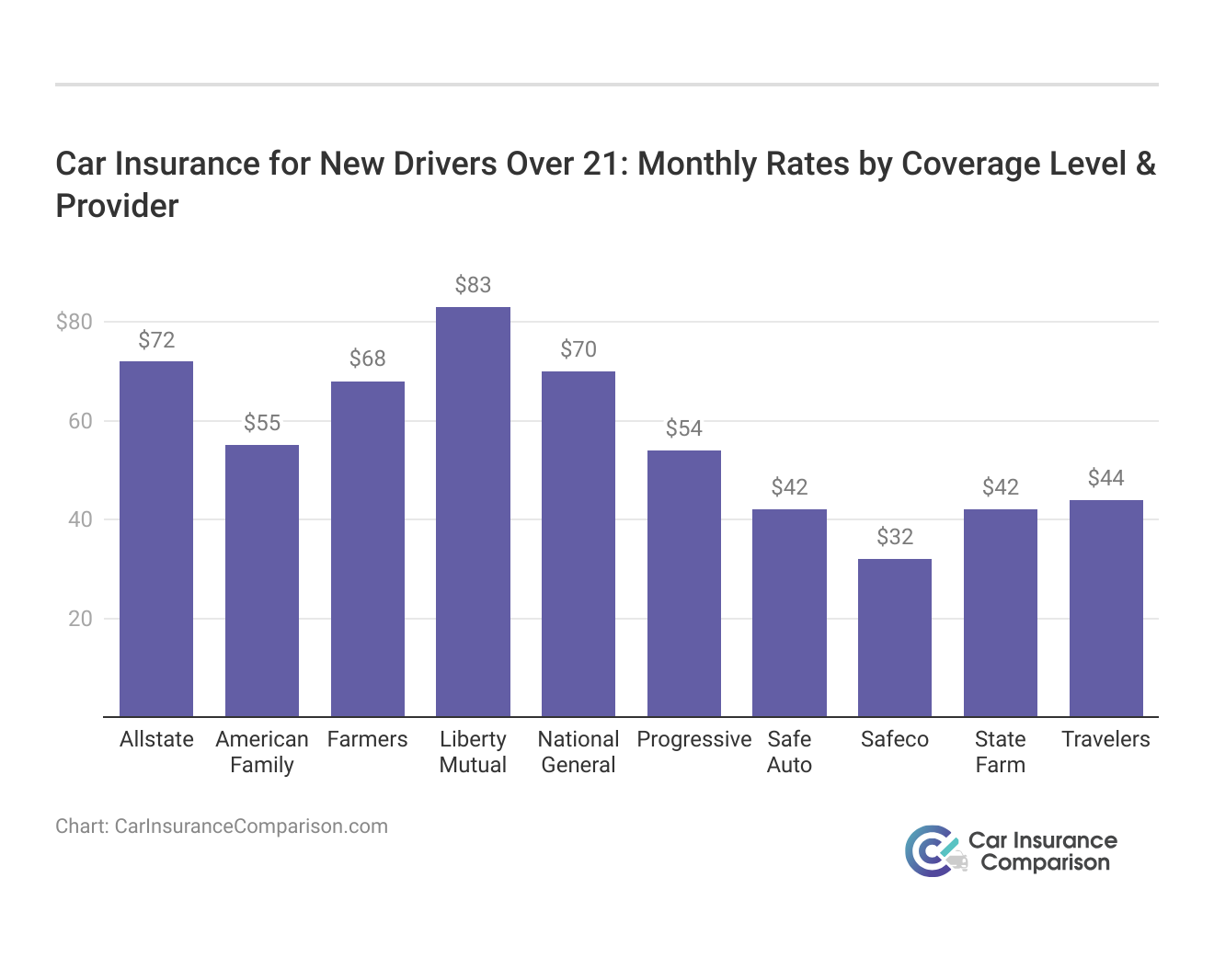 <h3>Car Insurance for New Drivers Over 21: Monthly Rates by Coverage Level & Provider</h3>