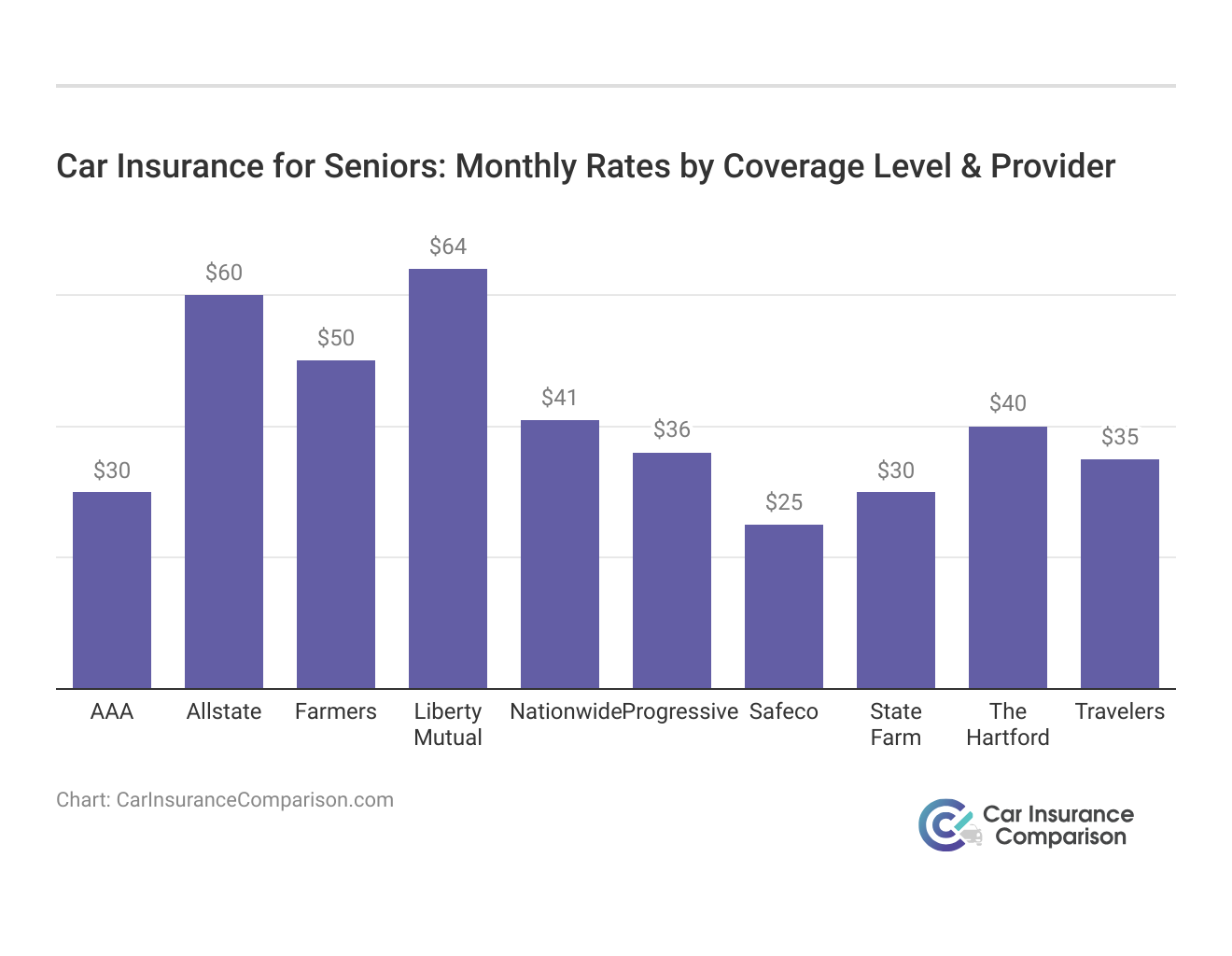 <h3>Car Insurance for Seniors: Monthly Rates by Coverage Level & Provider</h3>