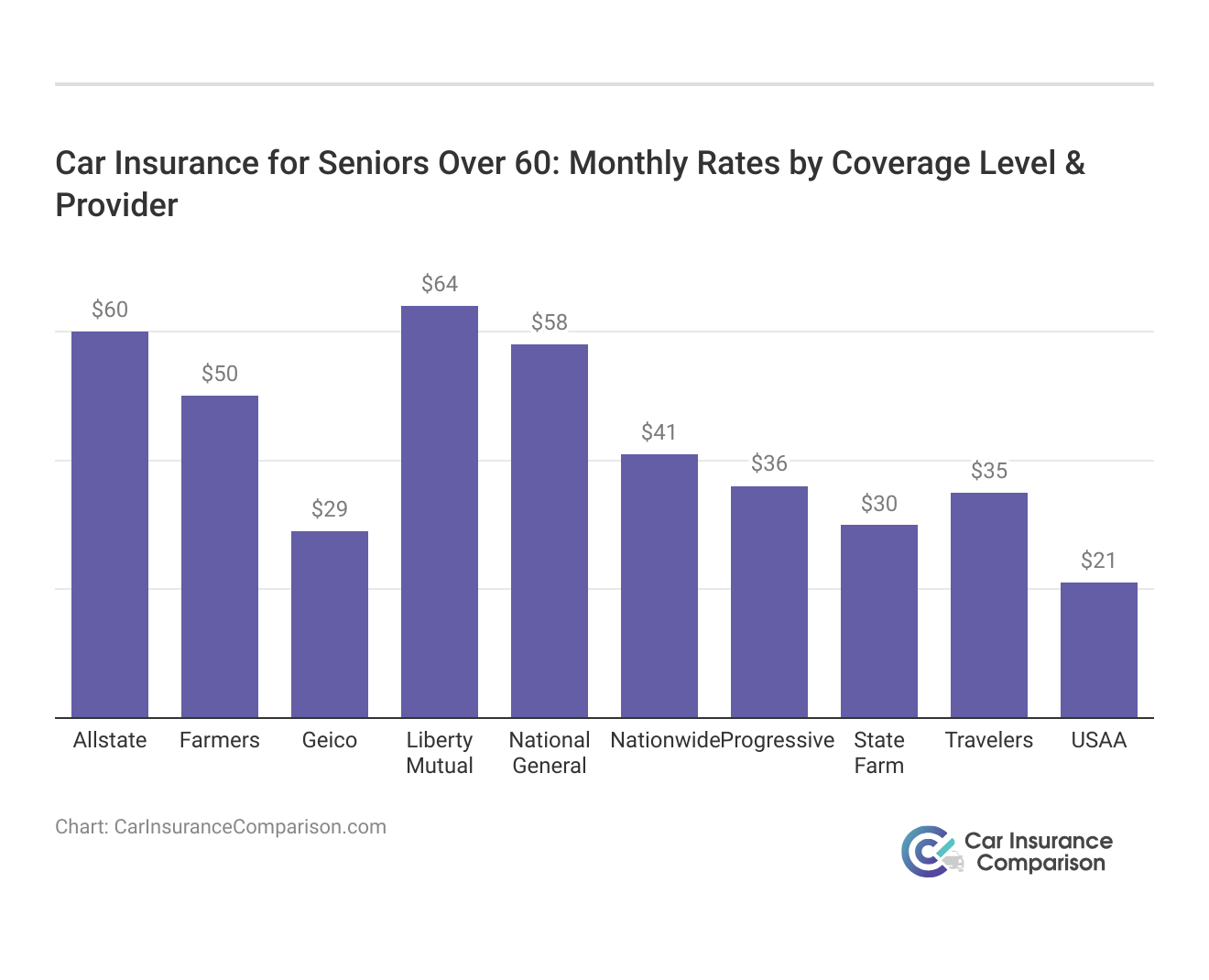 <h3>Car Insurance for Seniors Over 60: Monthly Rates by Coverage Level & Provider</h3>