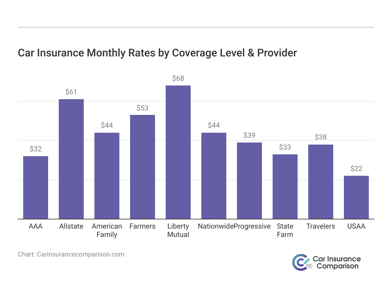 <h3>Car Insurance Monthly Rates by Coverage Level & Provider</h3>