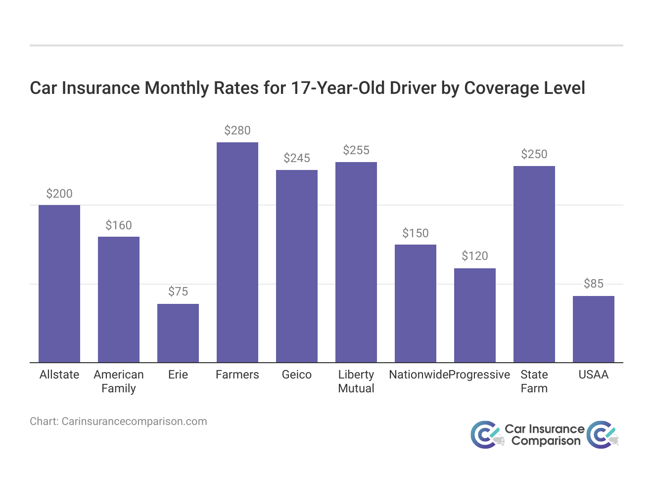 <h3>Car Insurance Monthly Rates for 17-Year-Old Driver by Coverage Level</h3>