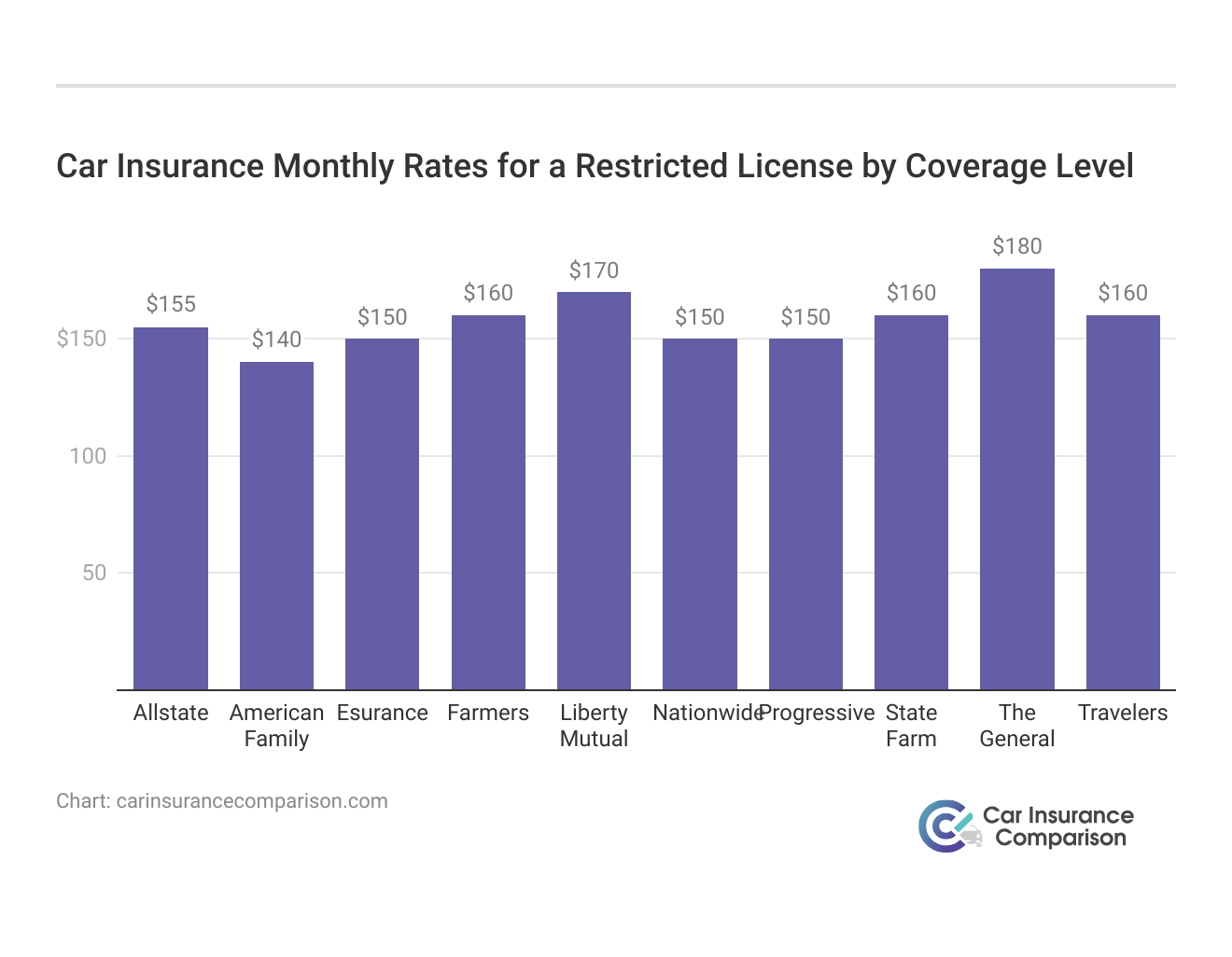 <h3>Car Insurance Monthly Rates for a Restricted License by Coverage Level</h3>