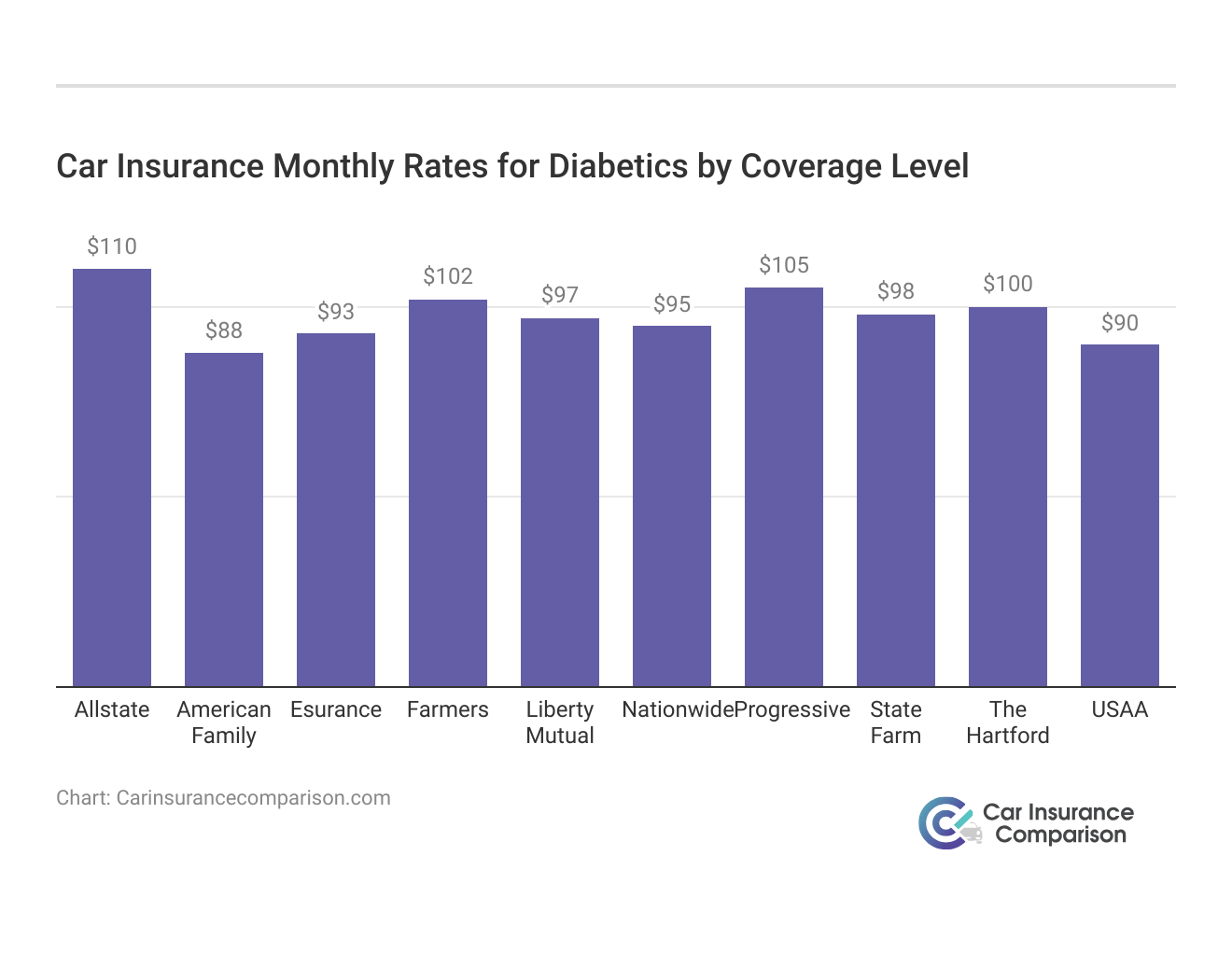 <h3>Car Insurance Monthly Rates for Diabetics by Coverage Level</h3>