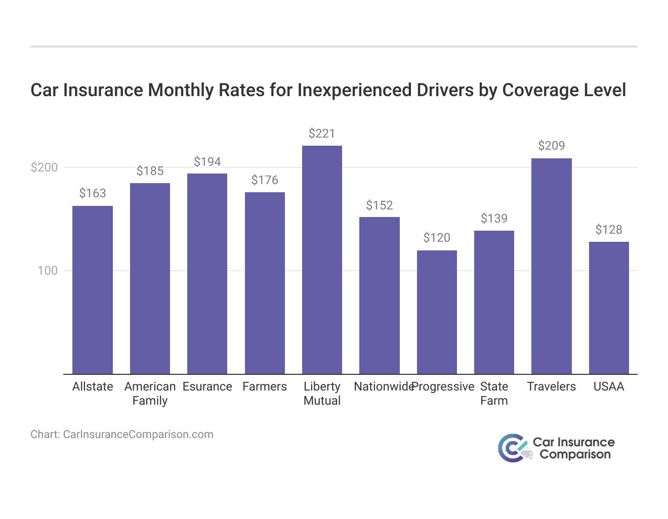 <h3>Car Insurance Monthly Rates for Inexperienced Drivers by Coverage Level</h3>