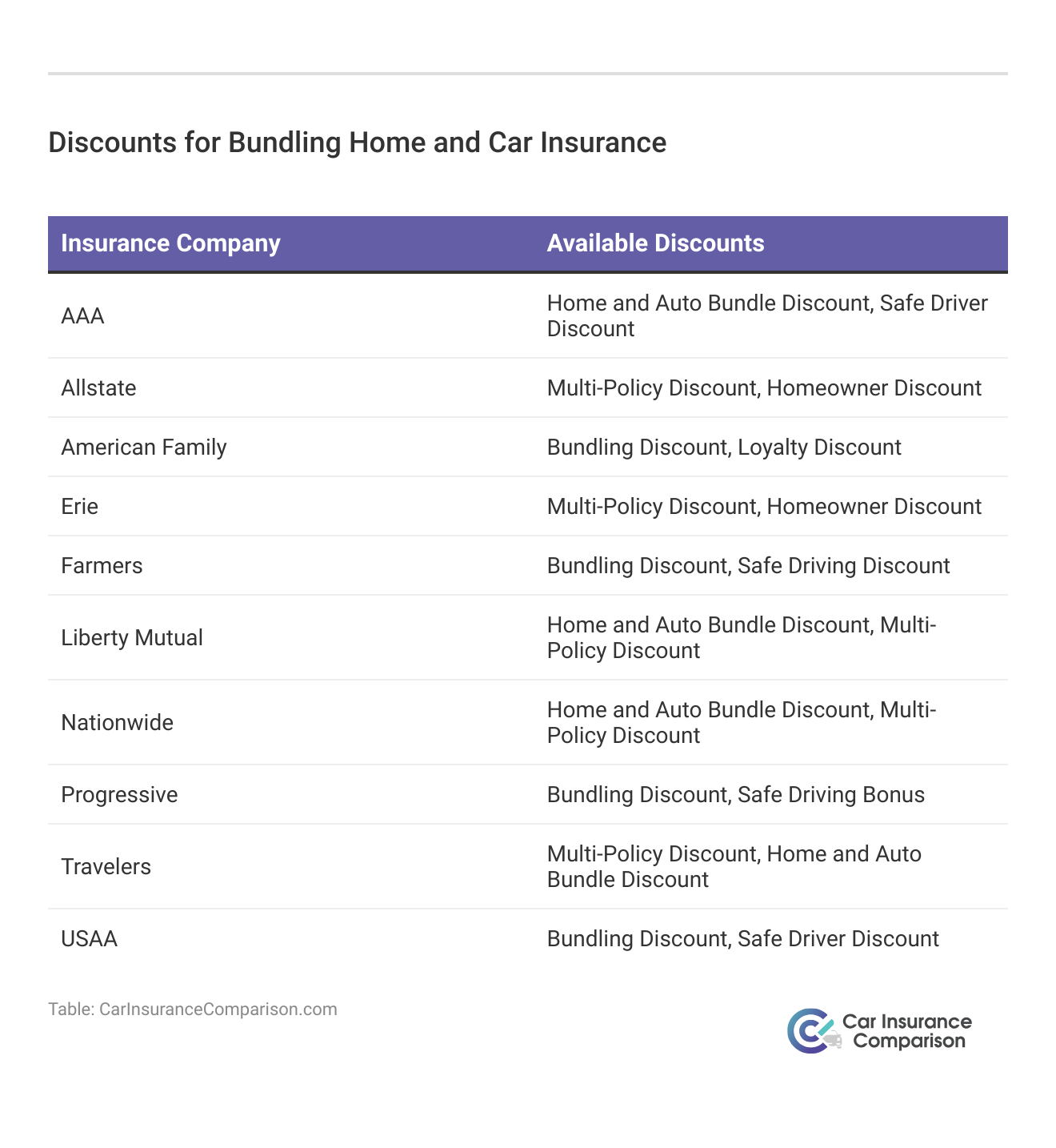 <h3>Discounts for Bundling Home and Car Insurance</h3>