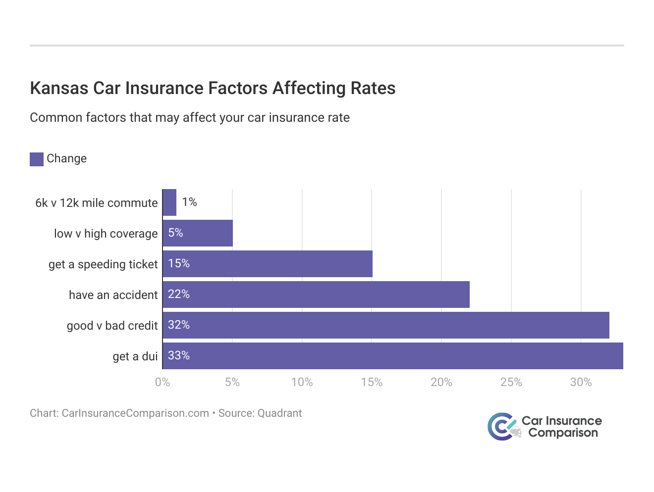 <h3>Kansas Car Insurance  Factors Affecting Rates</h3>