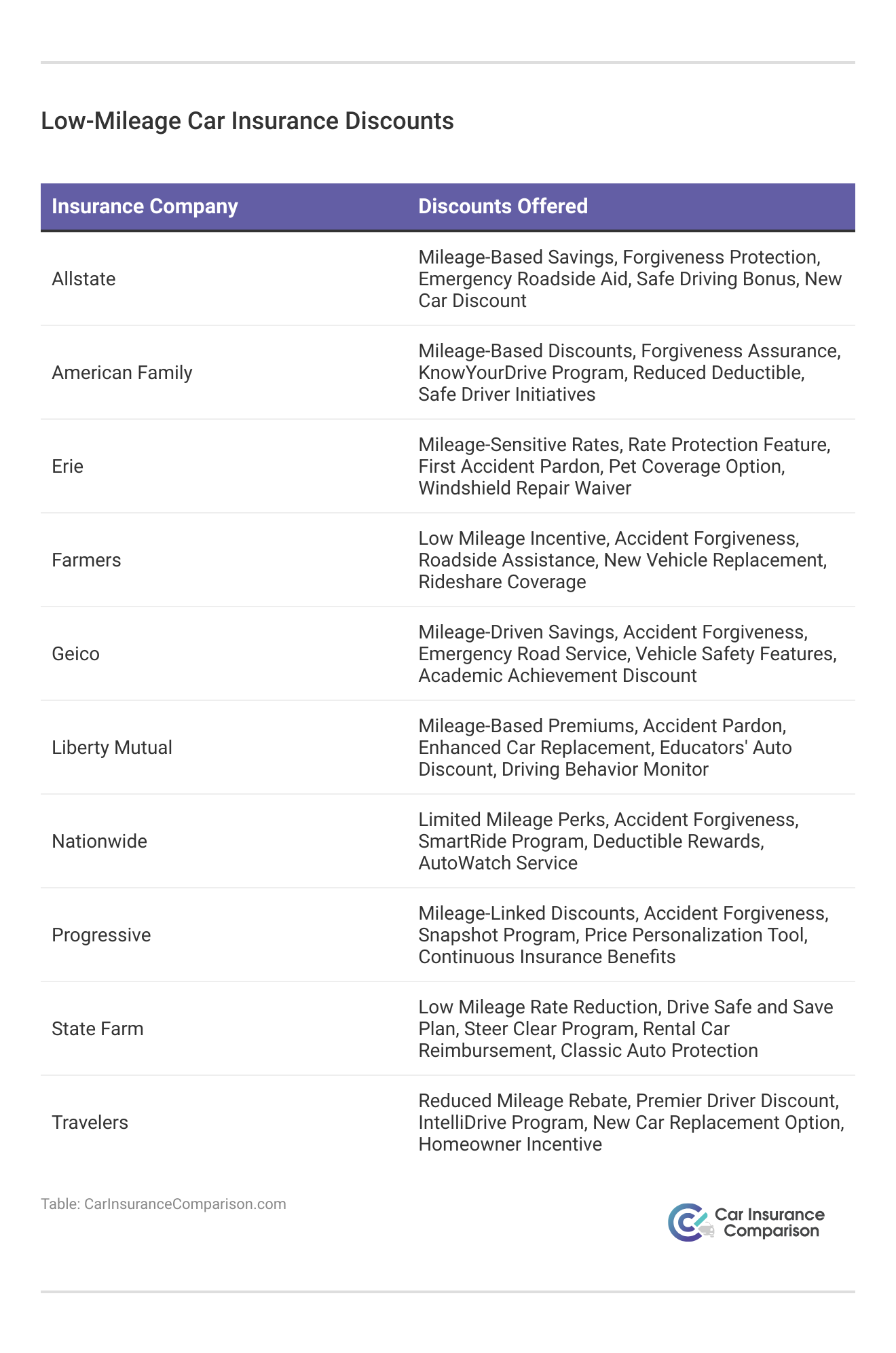 <h3>Low-Mileage Car Insurance Discounts</h3>
