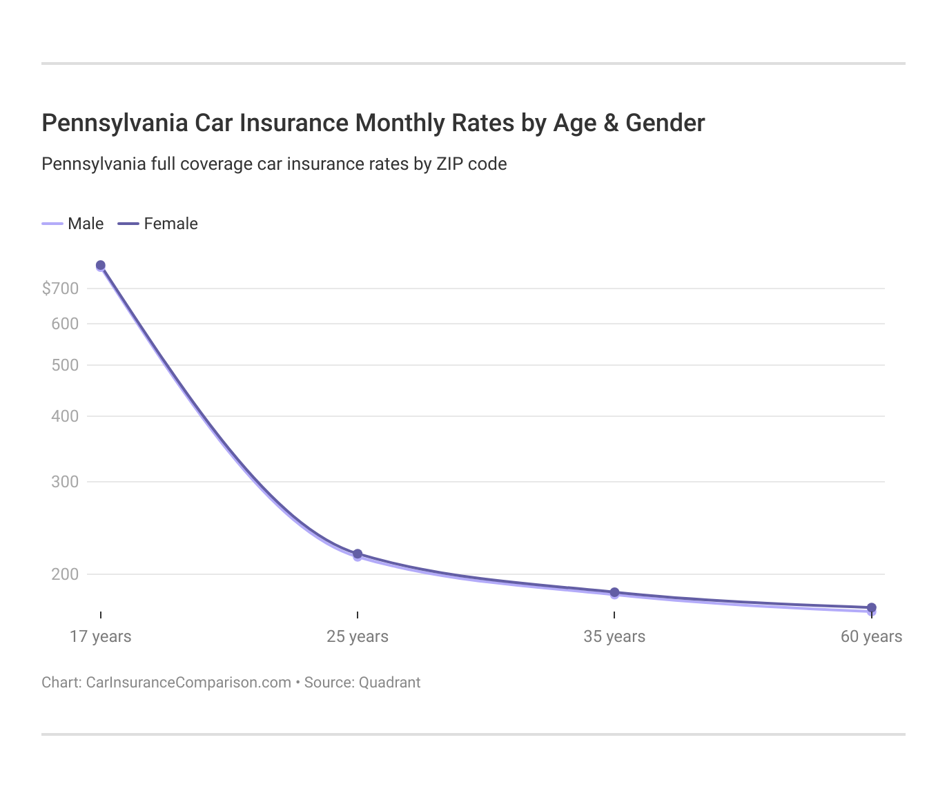 <h3>Pennsylvania Car Insurance Monthly Rates by Age & Gender</h3>