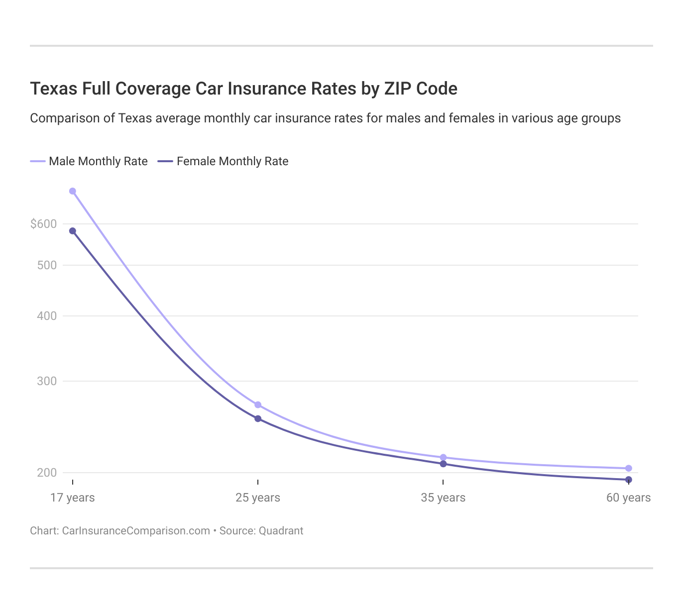 <h3>Texas Full Coverage Car Insurance Rates by ZIP Code</h3>